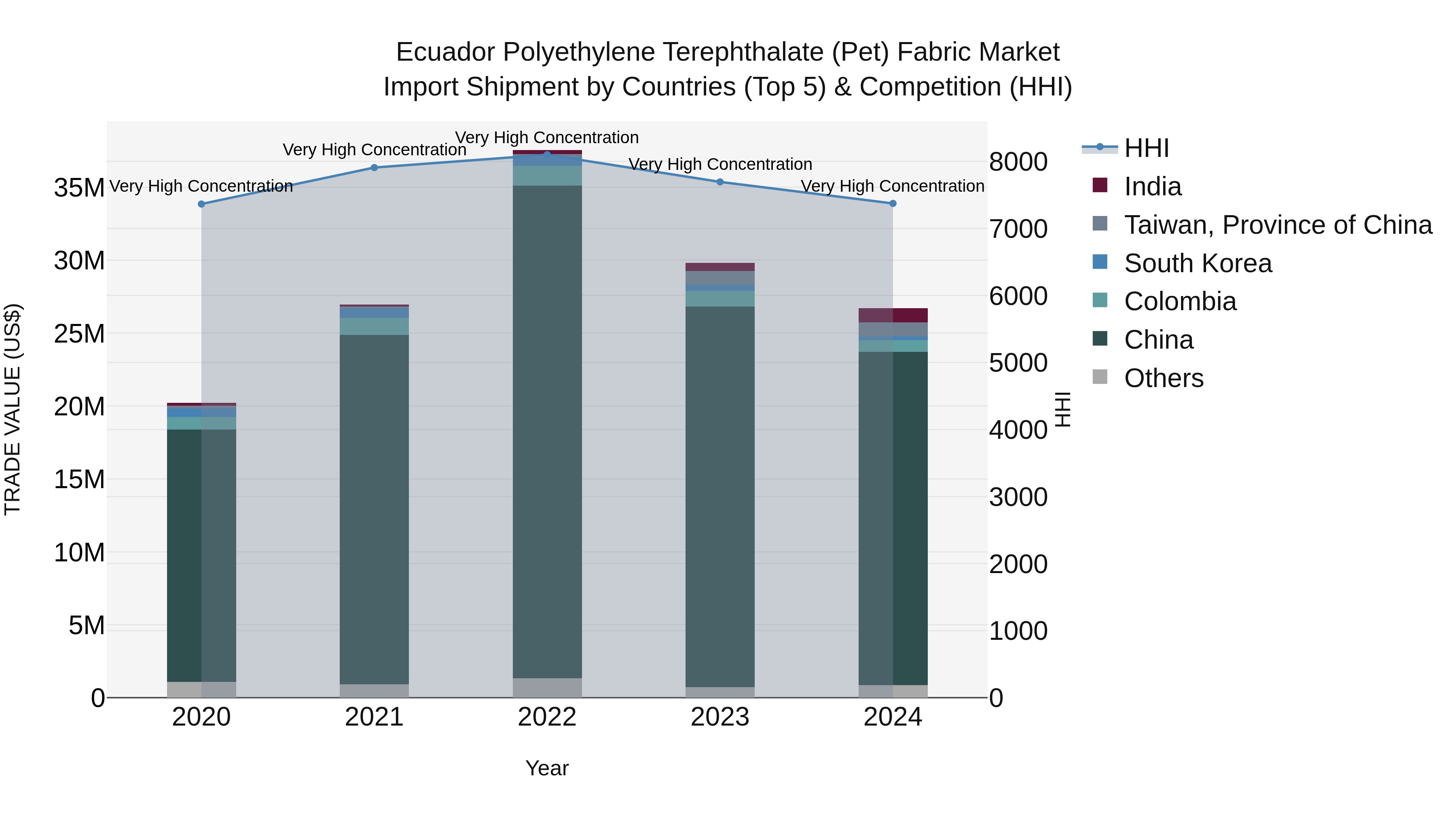 Ecuador Polyethylene Terephthalate (Pet) Fabric Market Top 5 Importing Countries and Market Competition (HHI) Analysis