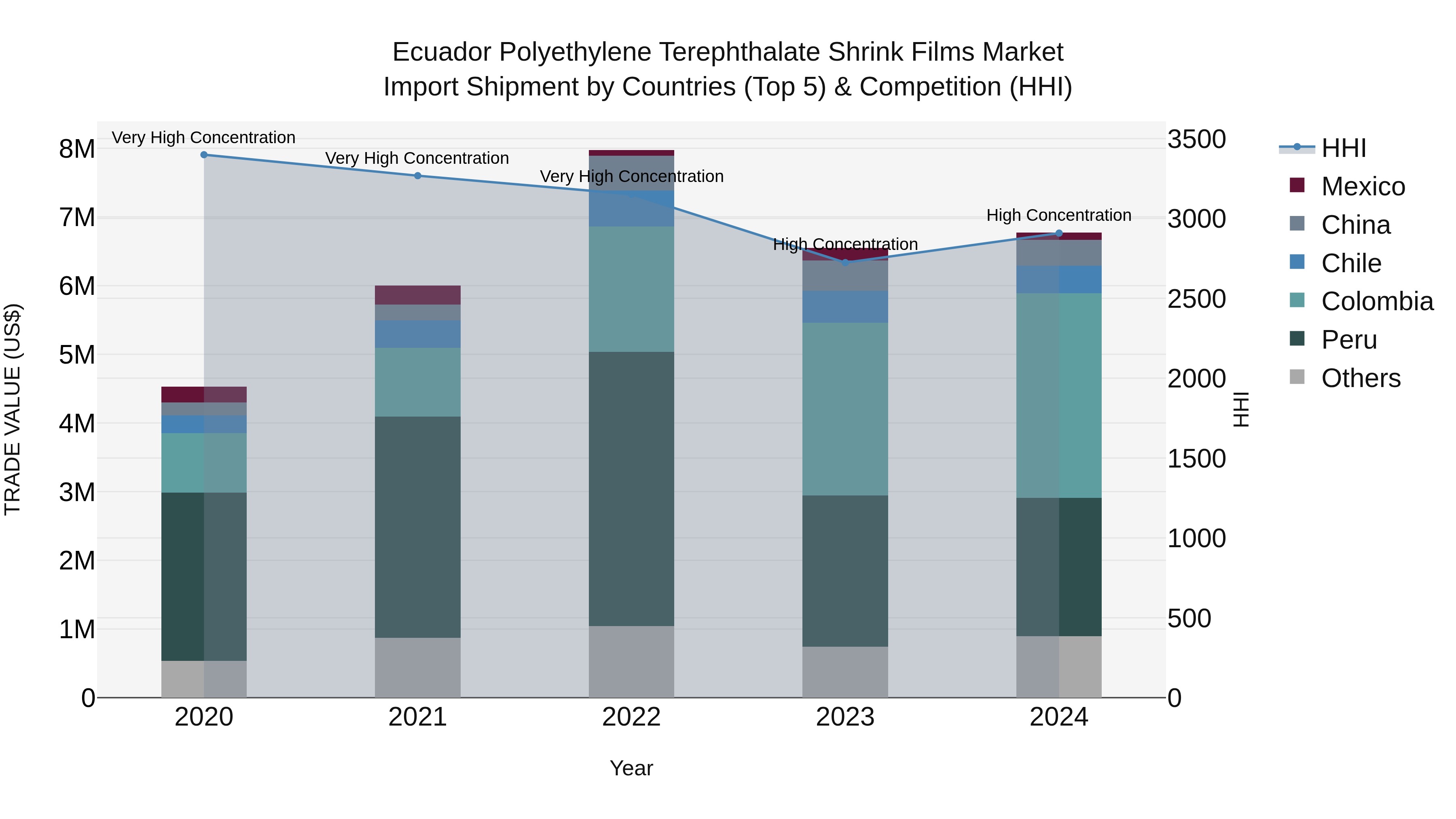 Ecuador Polyethylene Terephthalate Shrink Films Market Top 5 Importing Countries and Market Competition (HHI) Analysis