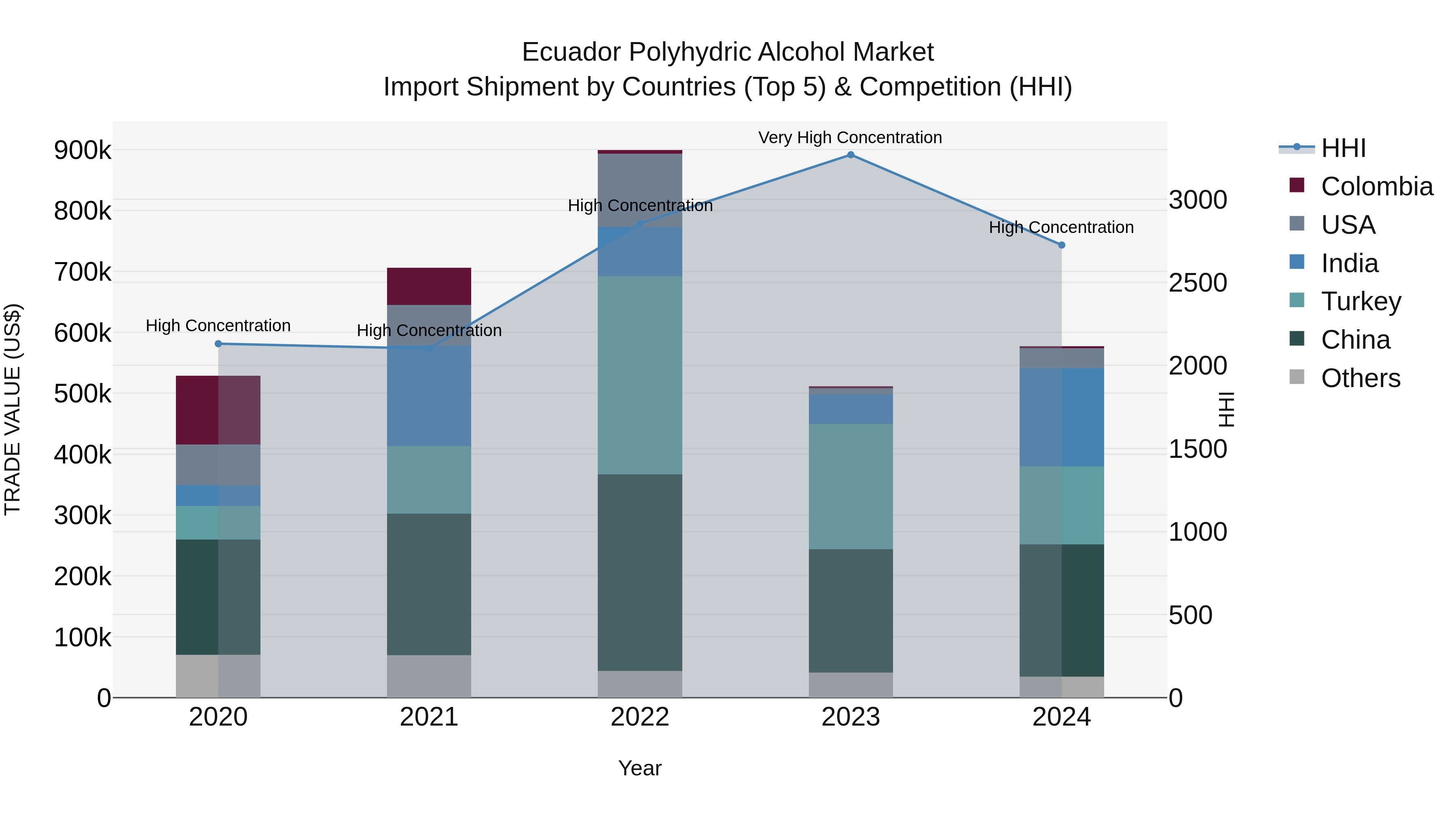 Ecuador Polyhydric Alcohol Market Top 5 Importing Countries and Market Competition (HHI) Analysis