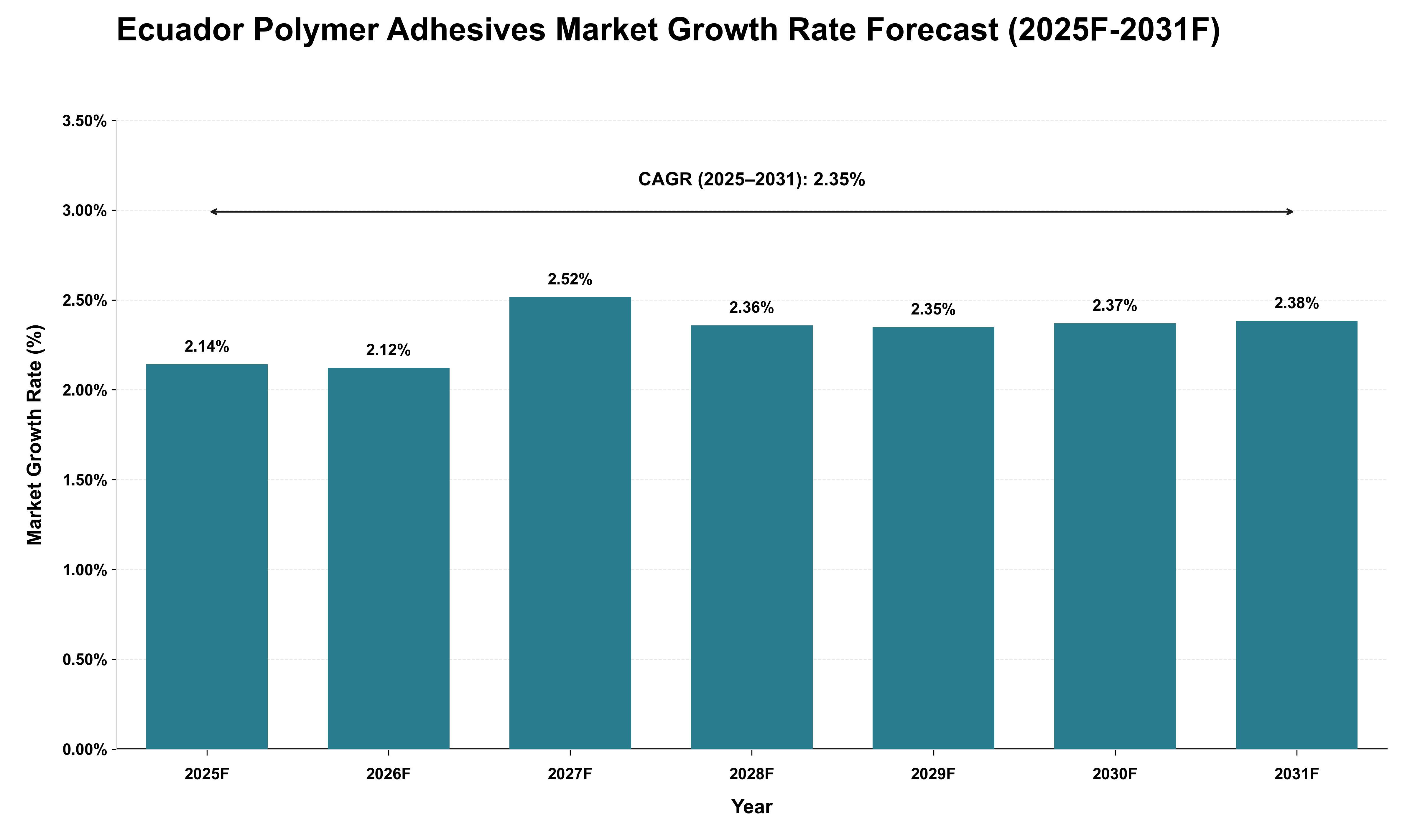 Ecuador Polymer Adhesives Market Growth Rate Analysis (2025 - 2031)