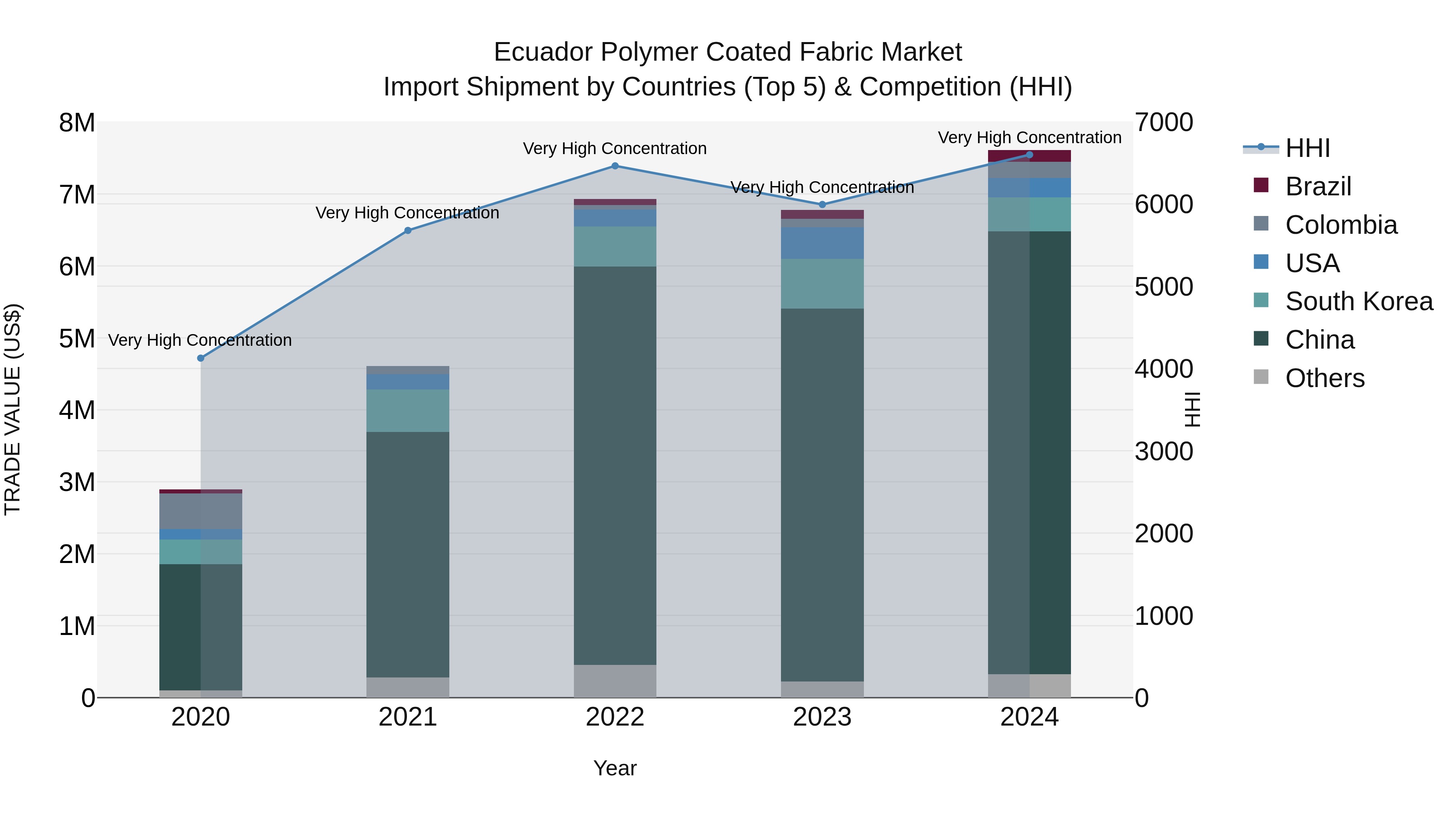 Ecuador Polymer Coated Fabric Market Top 5 Importing Countries and Market Competition (HHI) Analysis