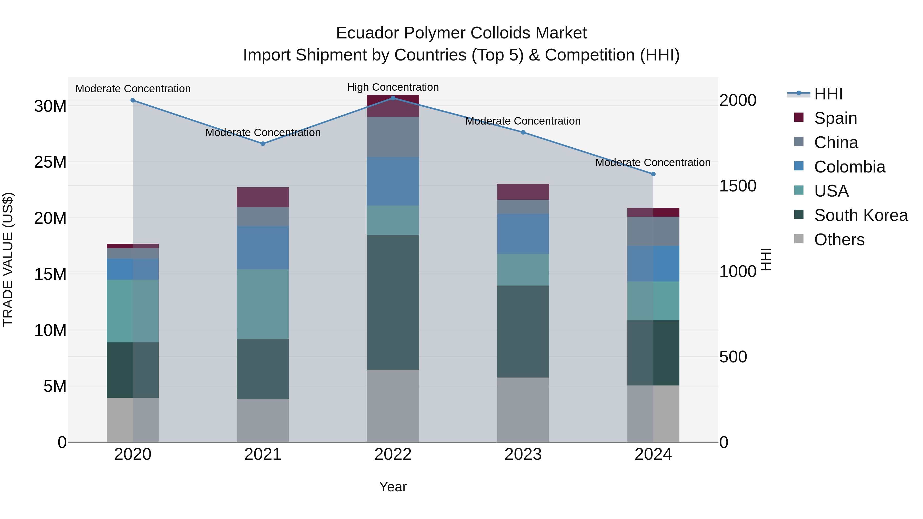 Ecuador Polymer Colloids Market Top 5 Importing Countries and Market Competition (HHI) Analysis