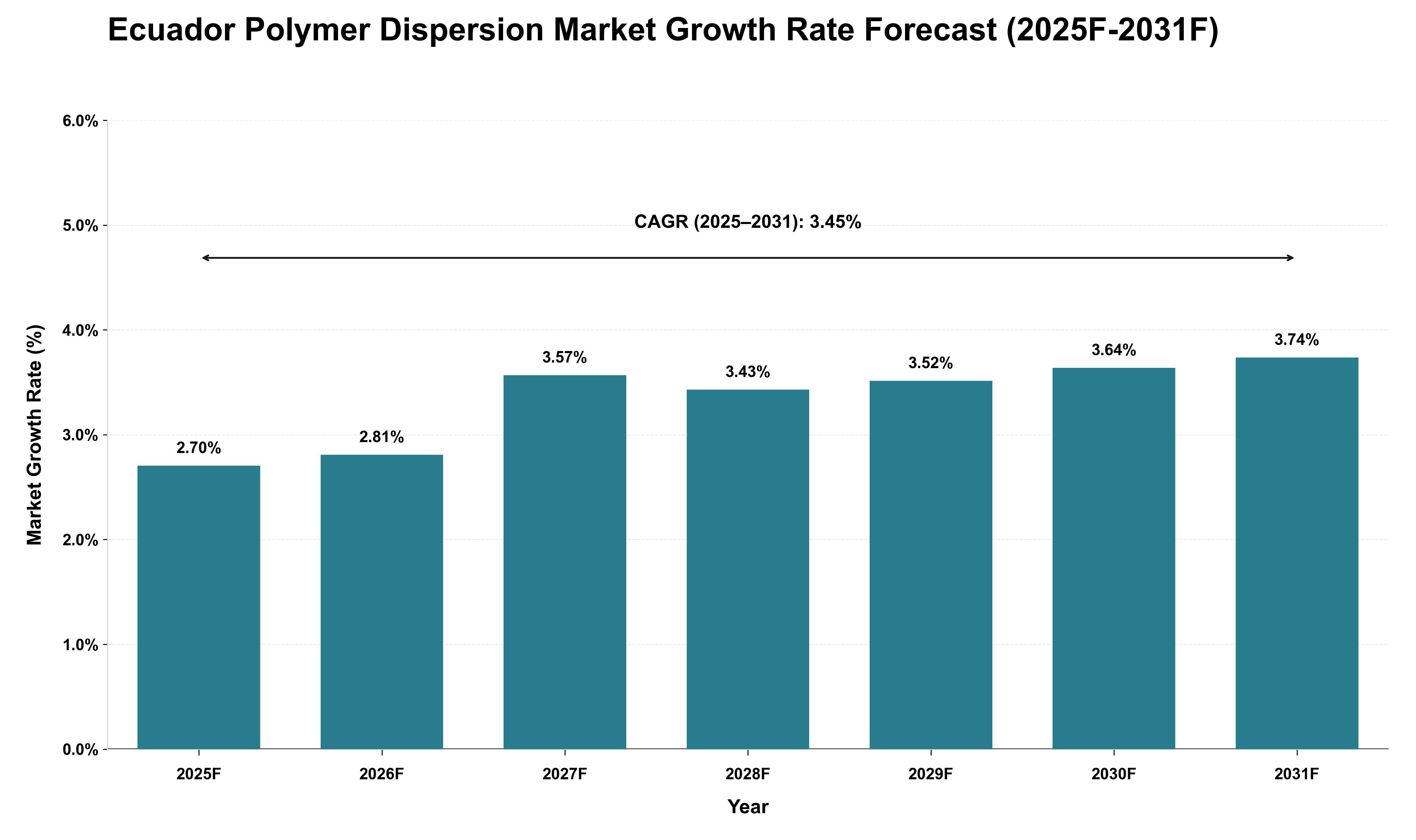 Ecuador Polymer Dispersion Market Growth Rate Analysis (2025 - 2031)