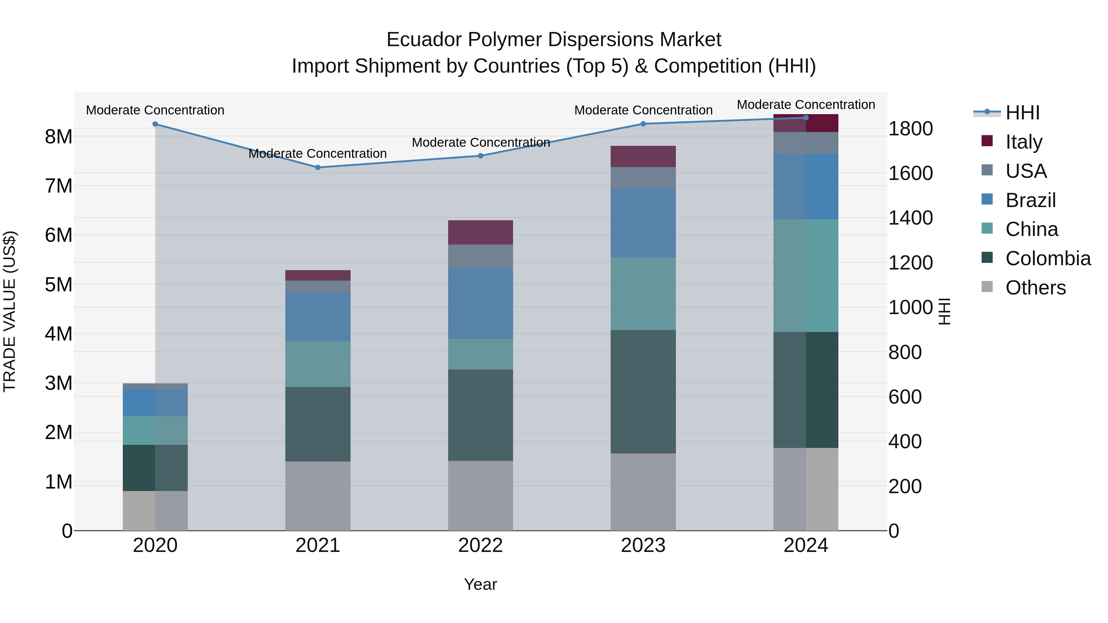 Ecuador Polymer Dispersions Market Top 5 Importing Countries and Market Competition (HHI) Analysis