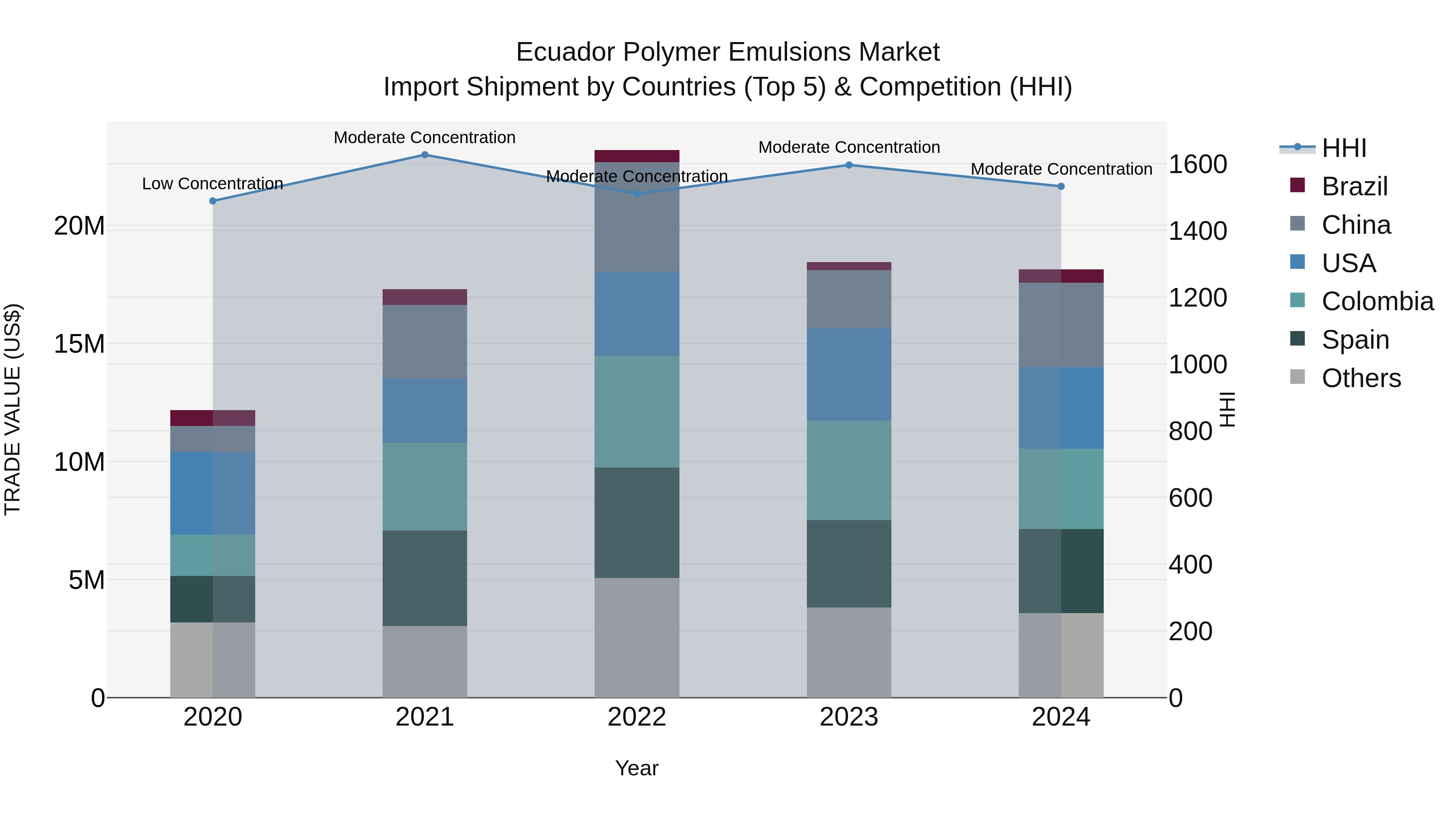 Ecuador Polymer Emulsions Market Top 5 Importing Countries and Market Competition (HHI) Analysis