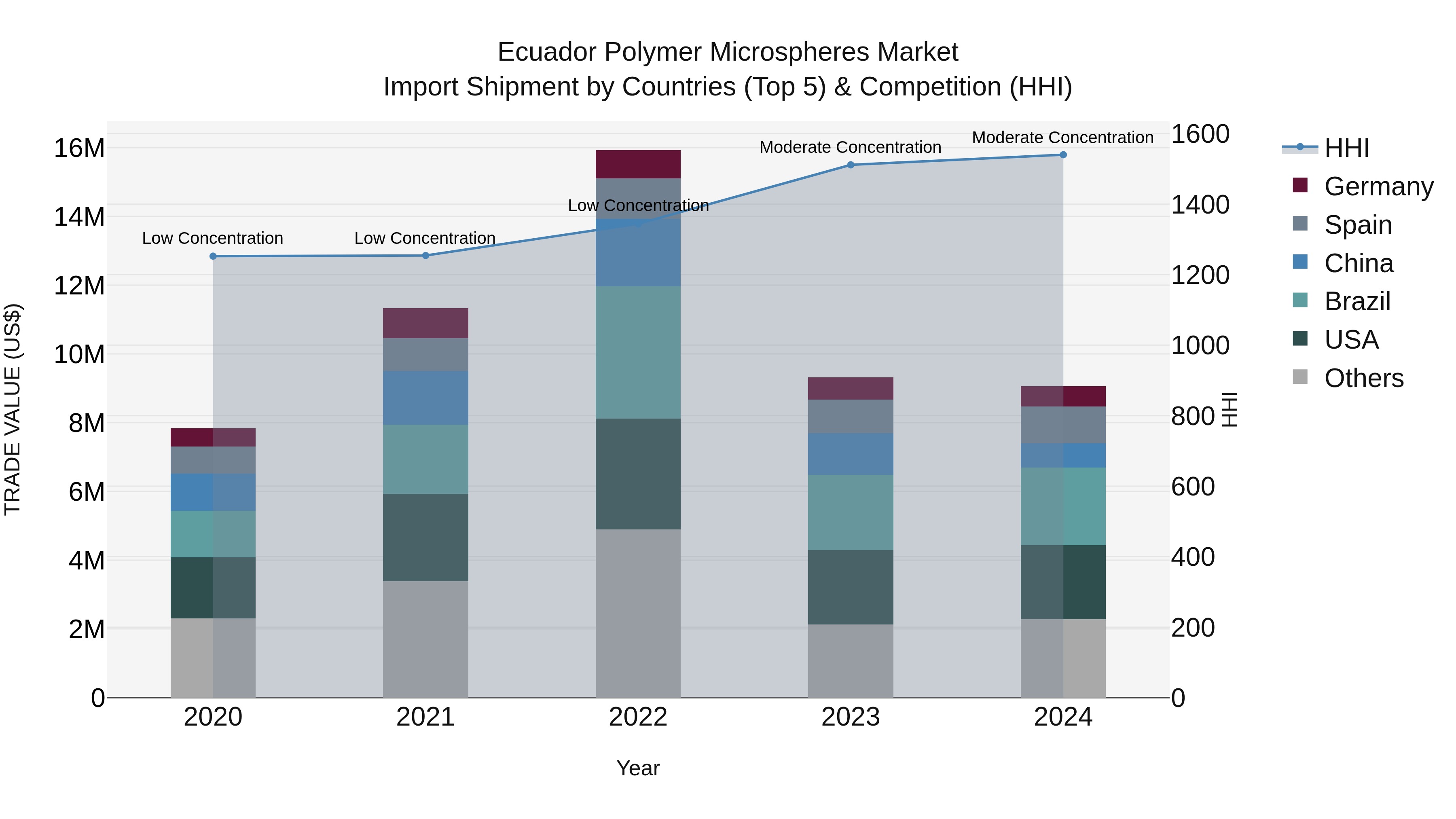 Ecuador Polymer Microspheres Market Top 5 Importing Countries and Market Competition (HHI) Analysis