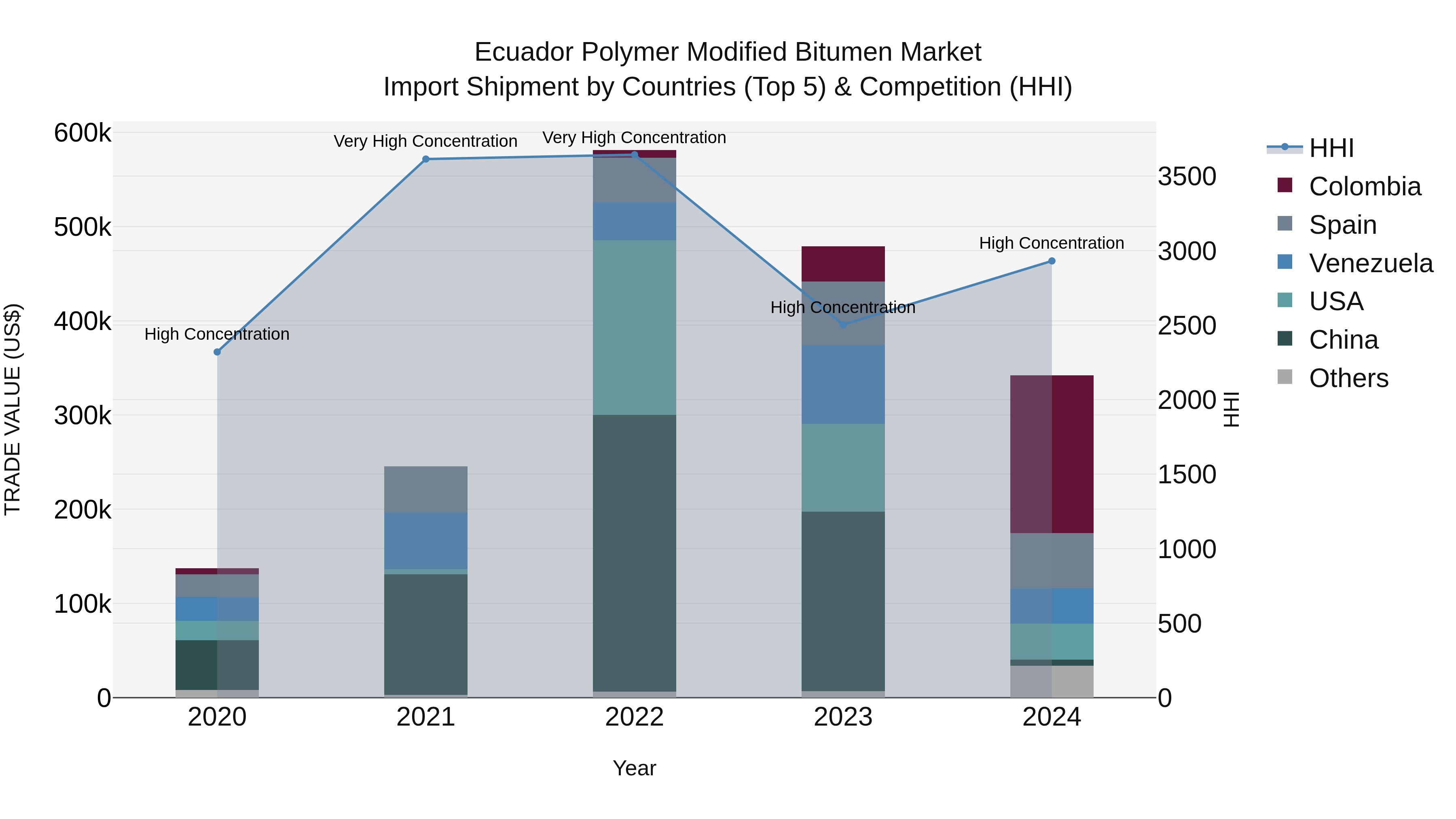 Ecuador Polymer Modified Bitumen Market Top 5 Importing Countries and Market Competition (HHI) Analysis