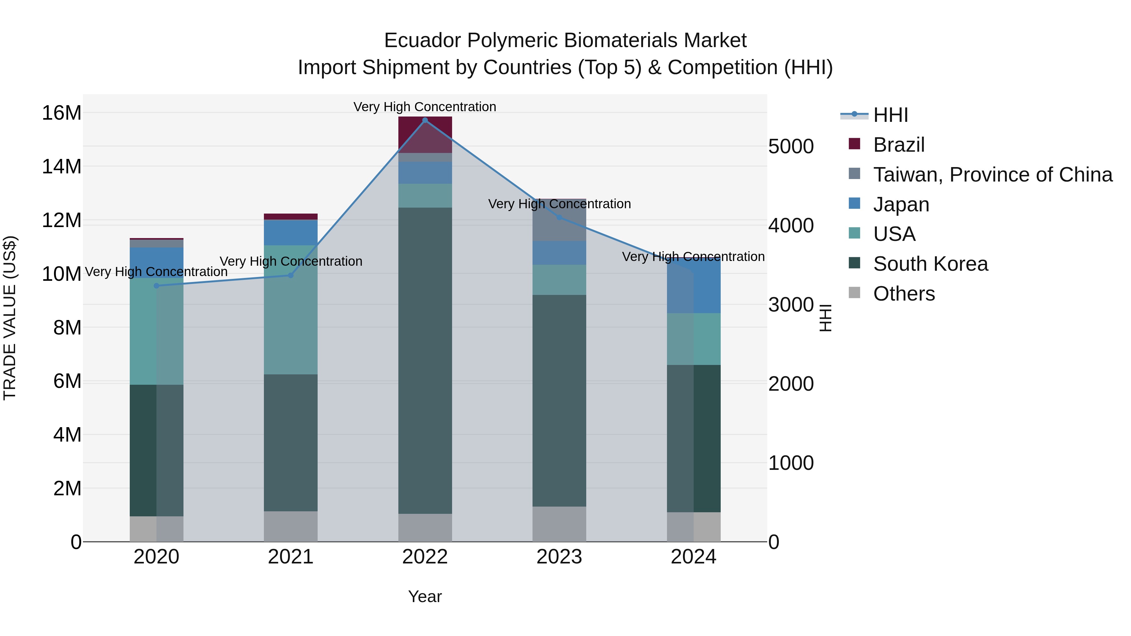 Ecuador Polymeric Biomaterials Market Top 5 Importing Countries and Market Competition (HHI) Analysis