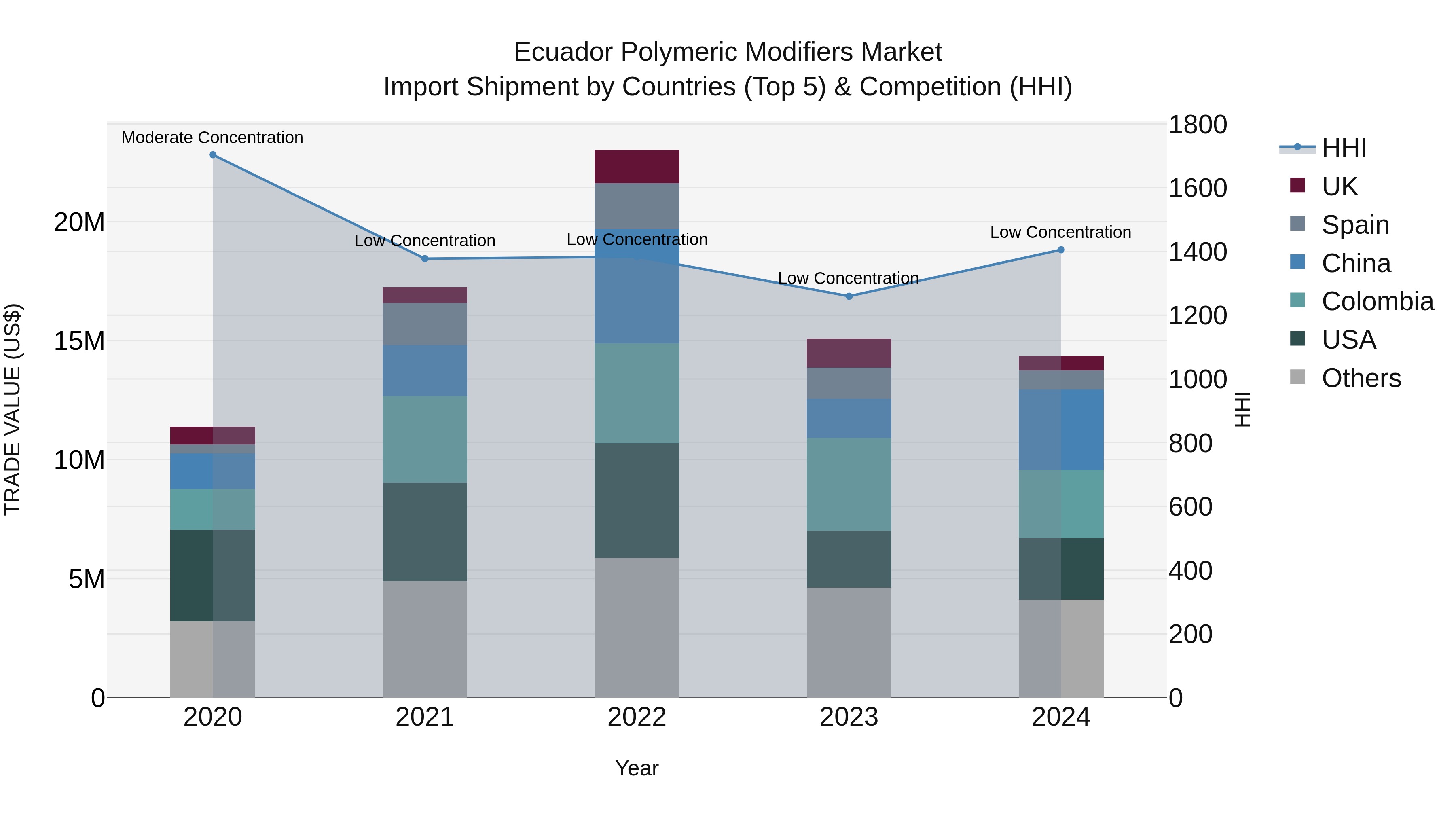 Ecuador Polymeric Modifiers Market Top 5 Importing Countries and Market Competition (HHI) Analysis