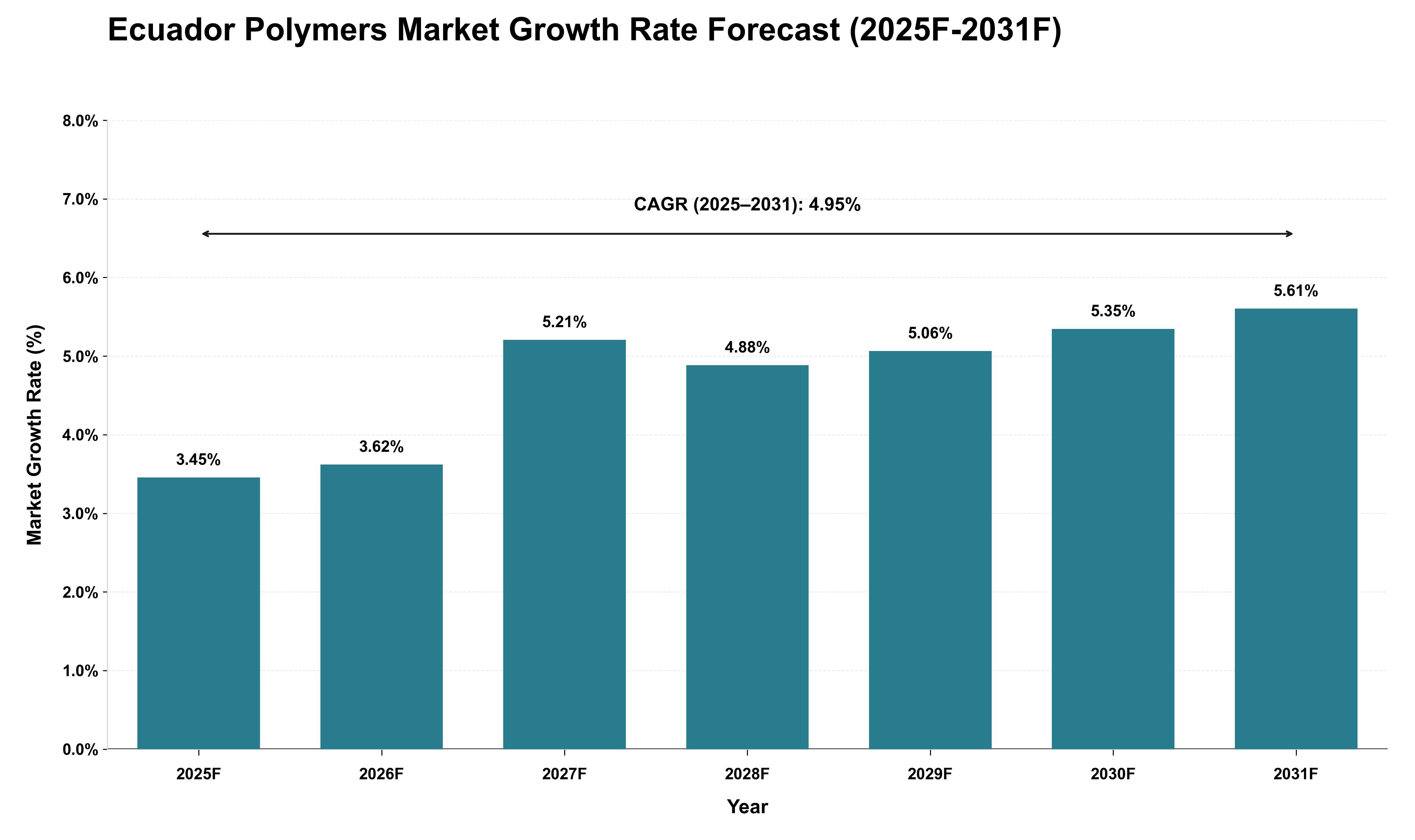 Ecuador Polymers Market Growth Rate Analysis (2025 - 2031)