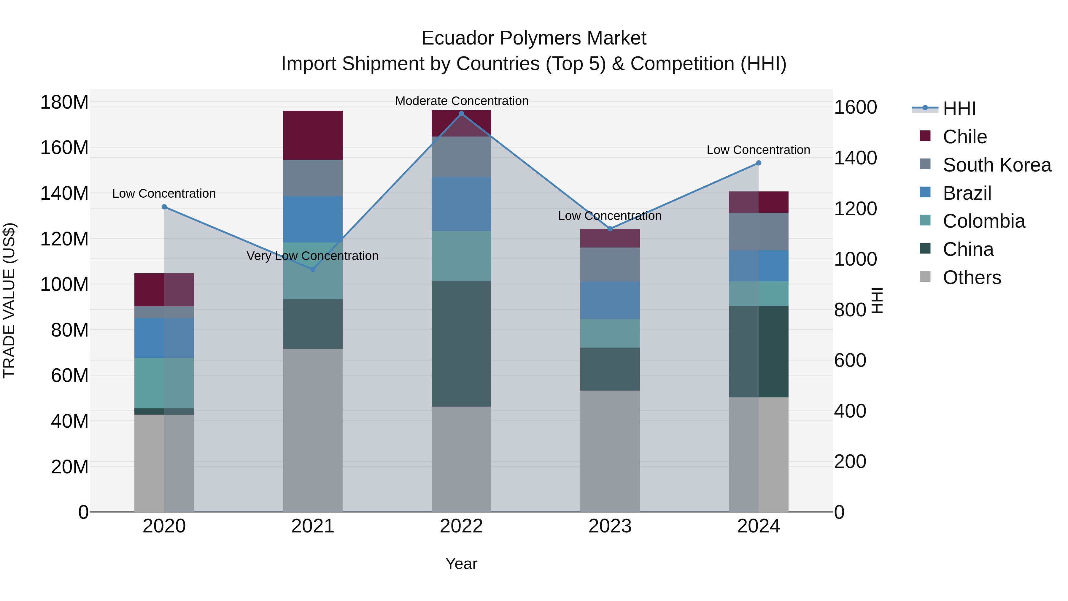 Ecuador Polymers Market Top 5 Importing Countries and Market Competition (HHI) Analysis