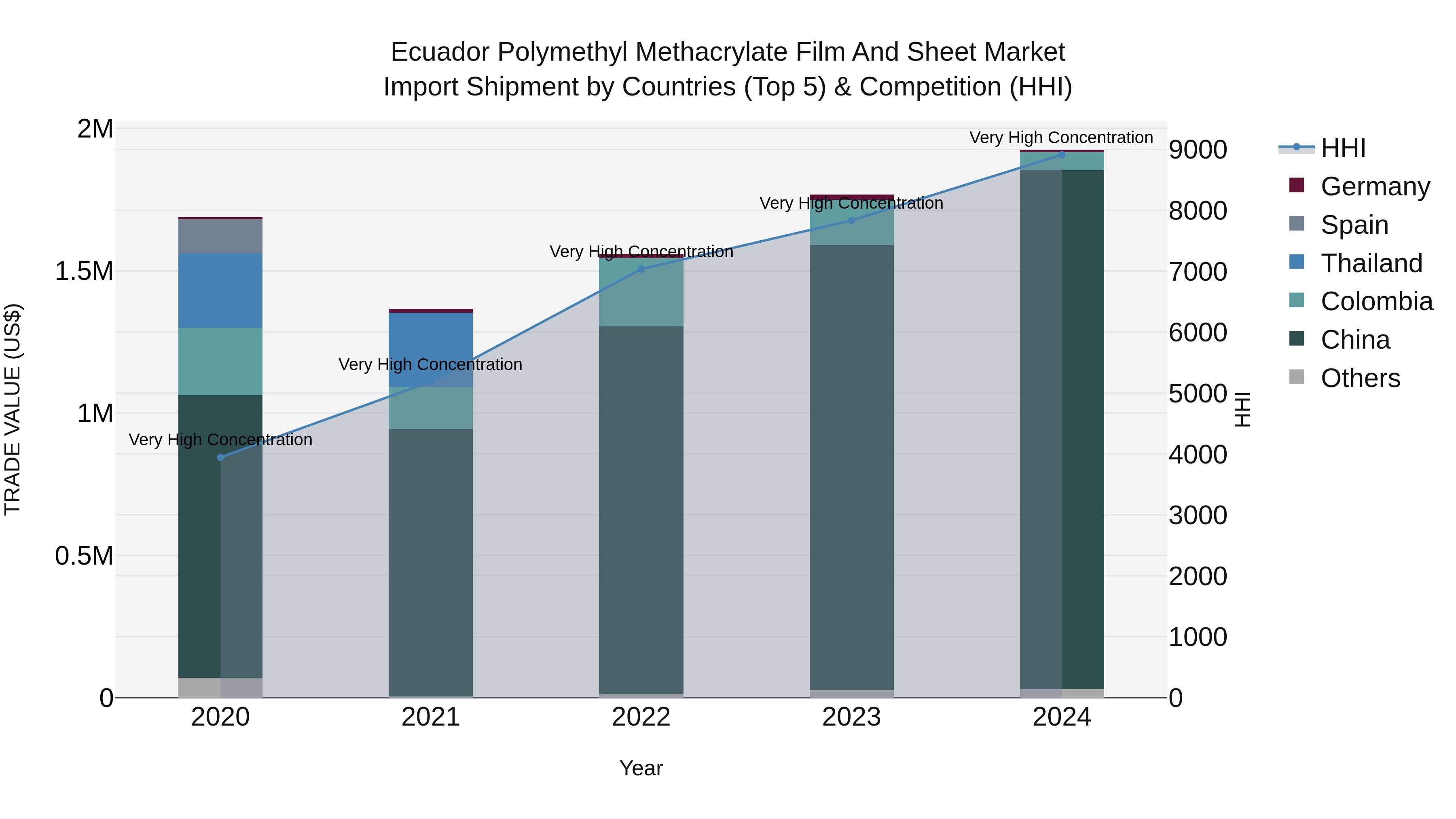 Ecuador Polymethyl Methacrylate Film and Sheet Market Top 5 Importing Countries and Market Competition (HHI) Analysis