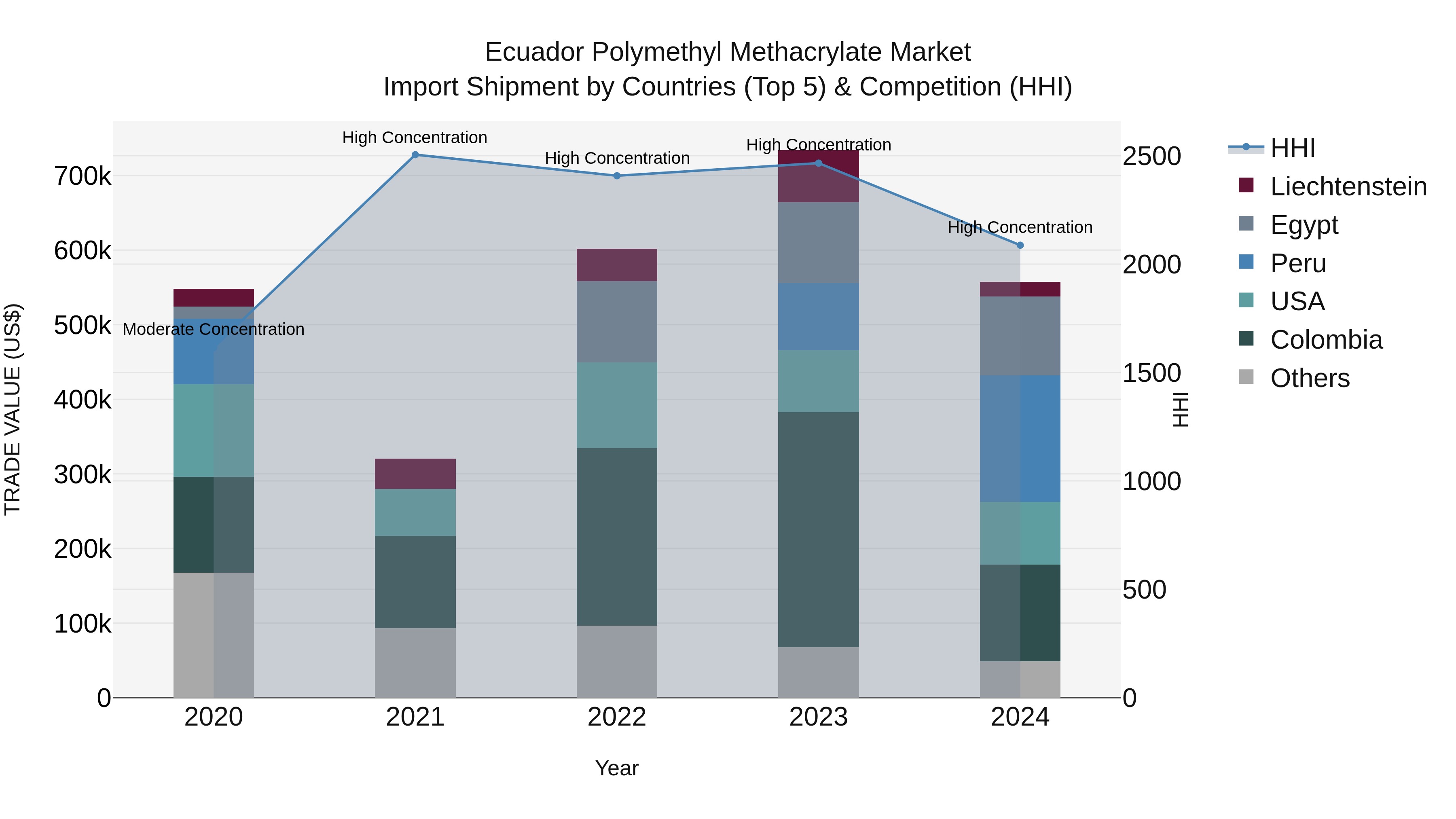 Ecuador Polymethyl Methacrylate Market Top 5 Importing Countries and Market Competition (HHI) Analysis