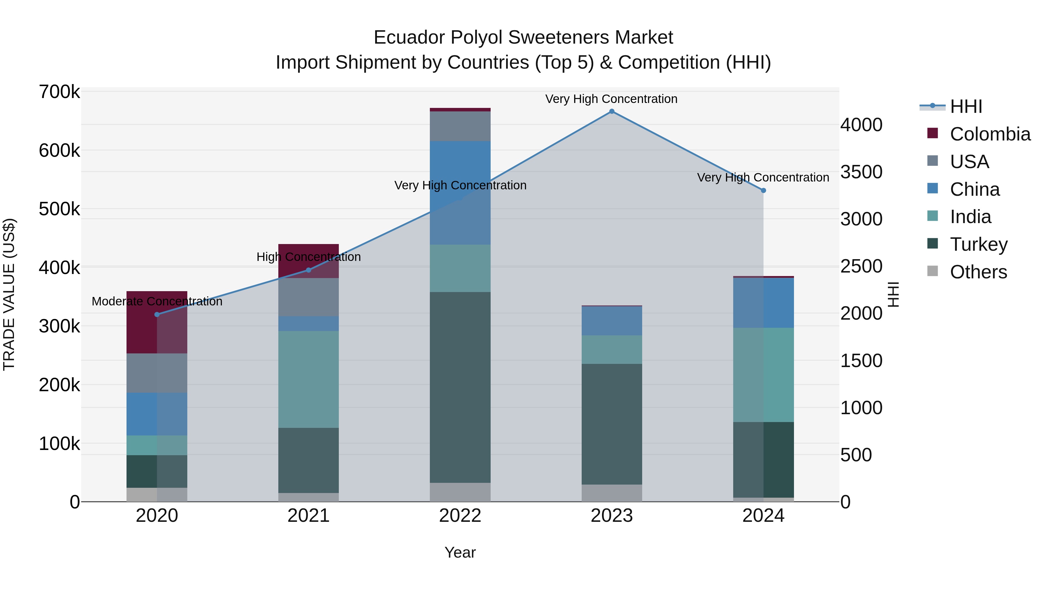 Ecuador Polyol Sweeteners Market Top 5 Importing Countries and Market Competition (HHI) Analysis