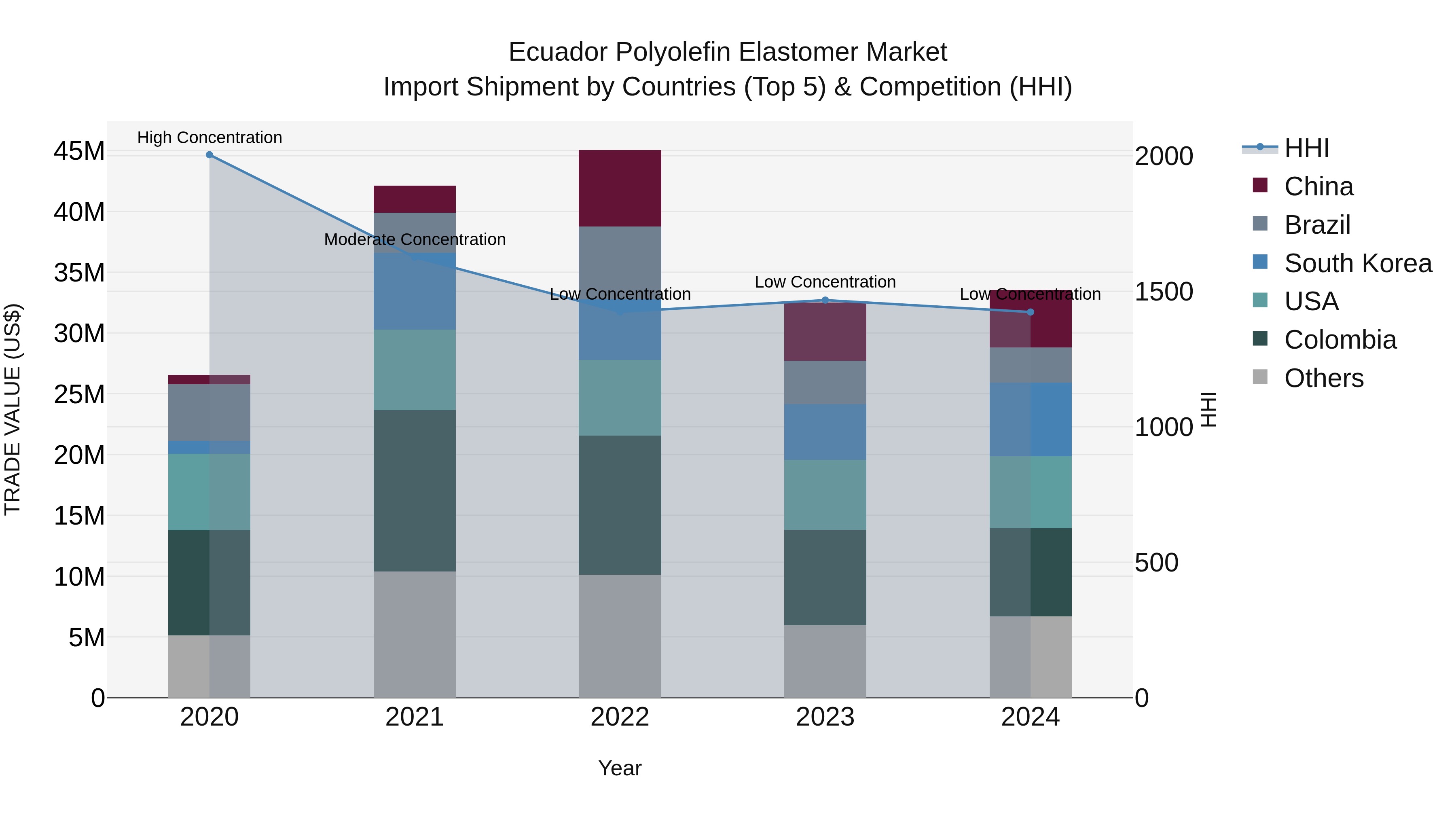 Ecuador Polyolefin Elastomer Market Top 5 Importing Countries and Market Competition (HHI) Analysis