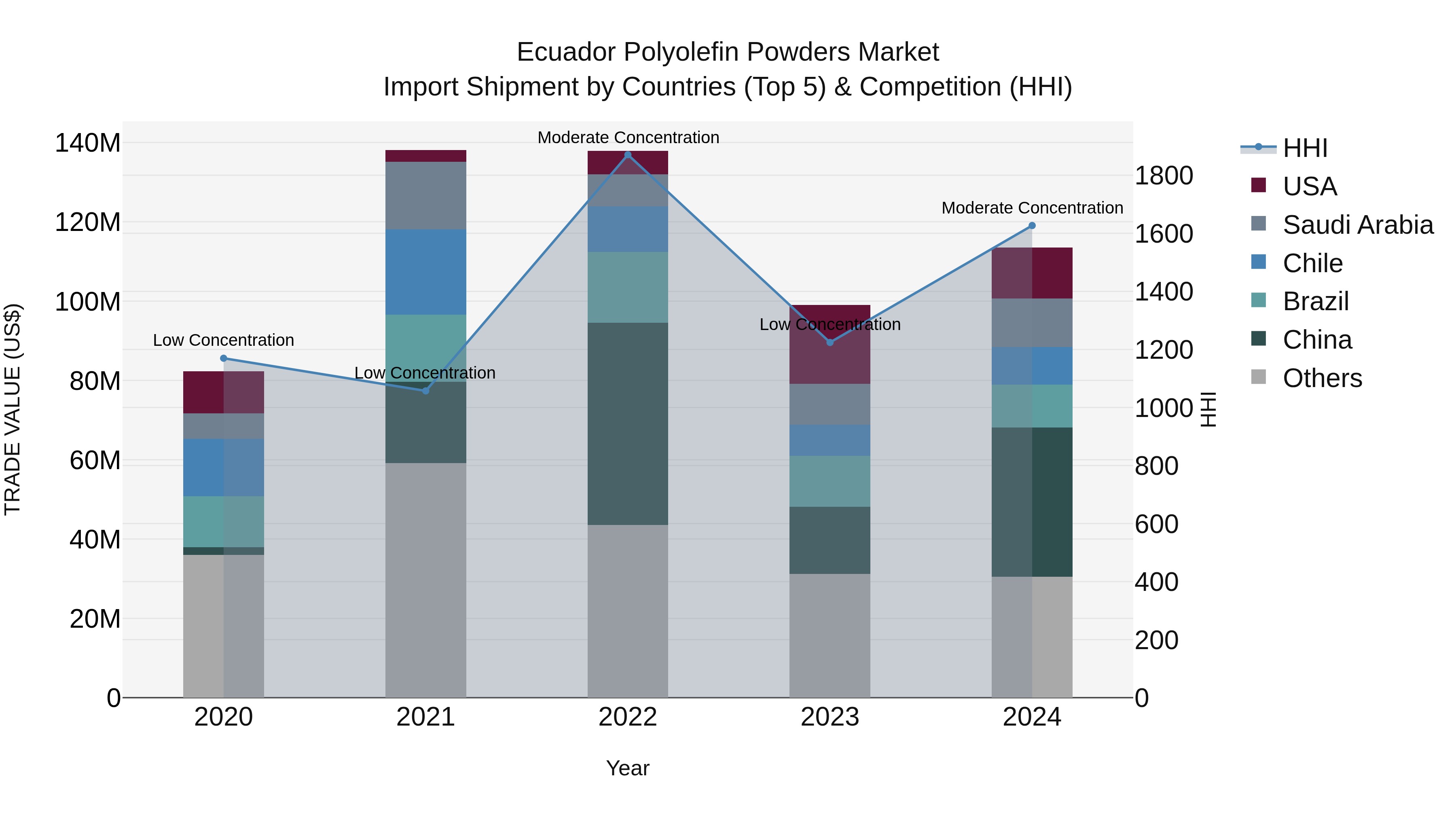 Ecuador Polyolefin Powders Market Top 5 Importing Countries and Market Competition (HHI) Analysis