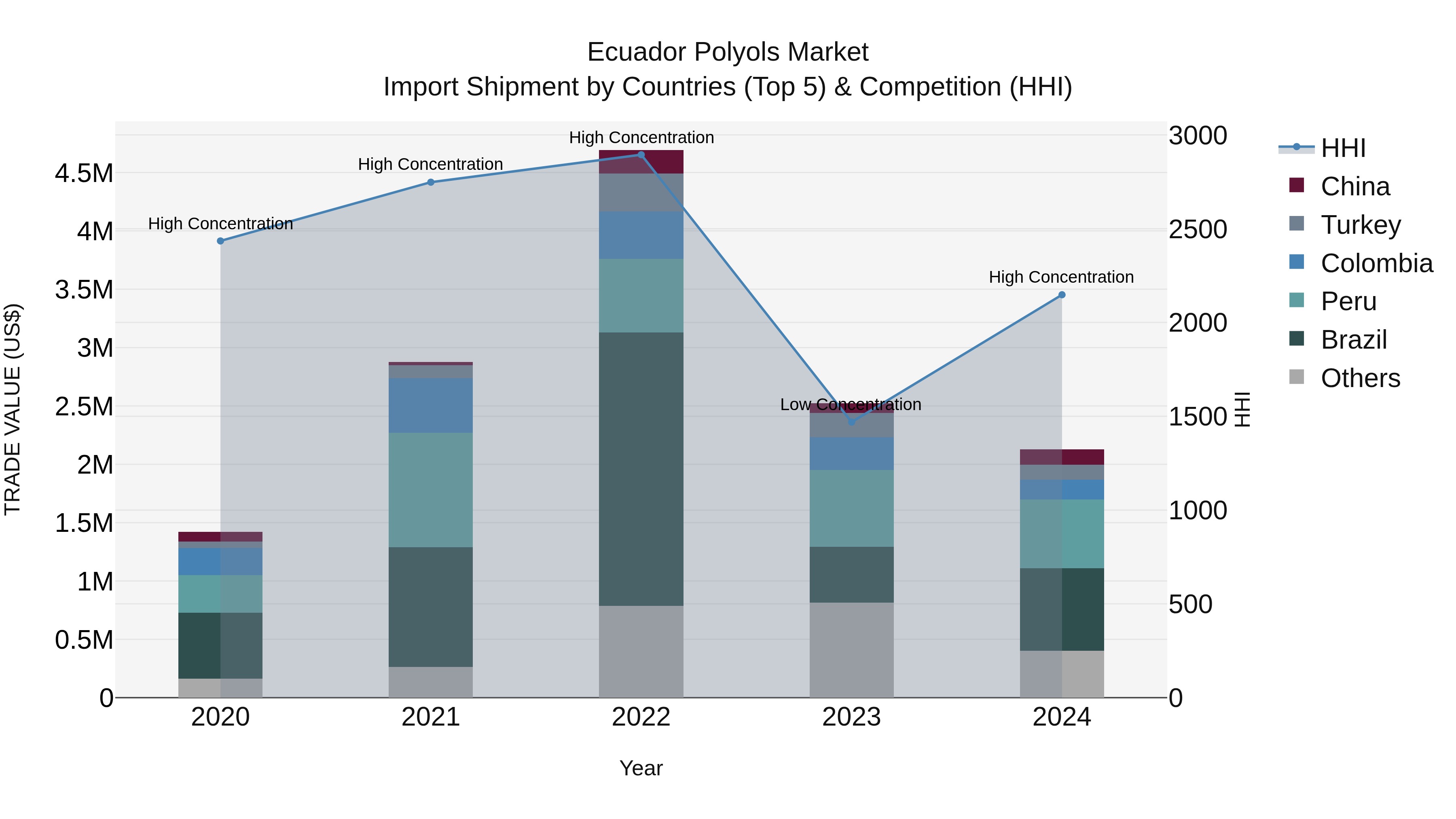 Ecuador Polyols Market Top 5 Importing Countries and Market Competition (HHI) Analysis