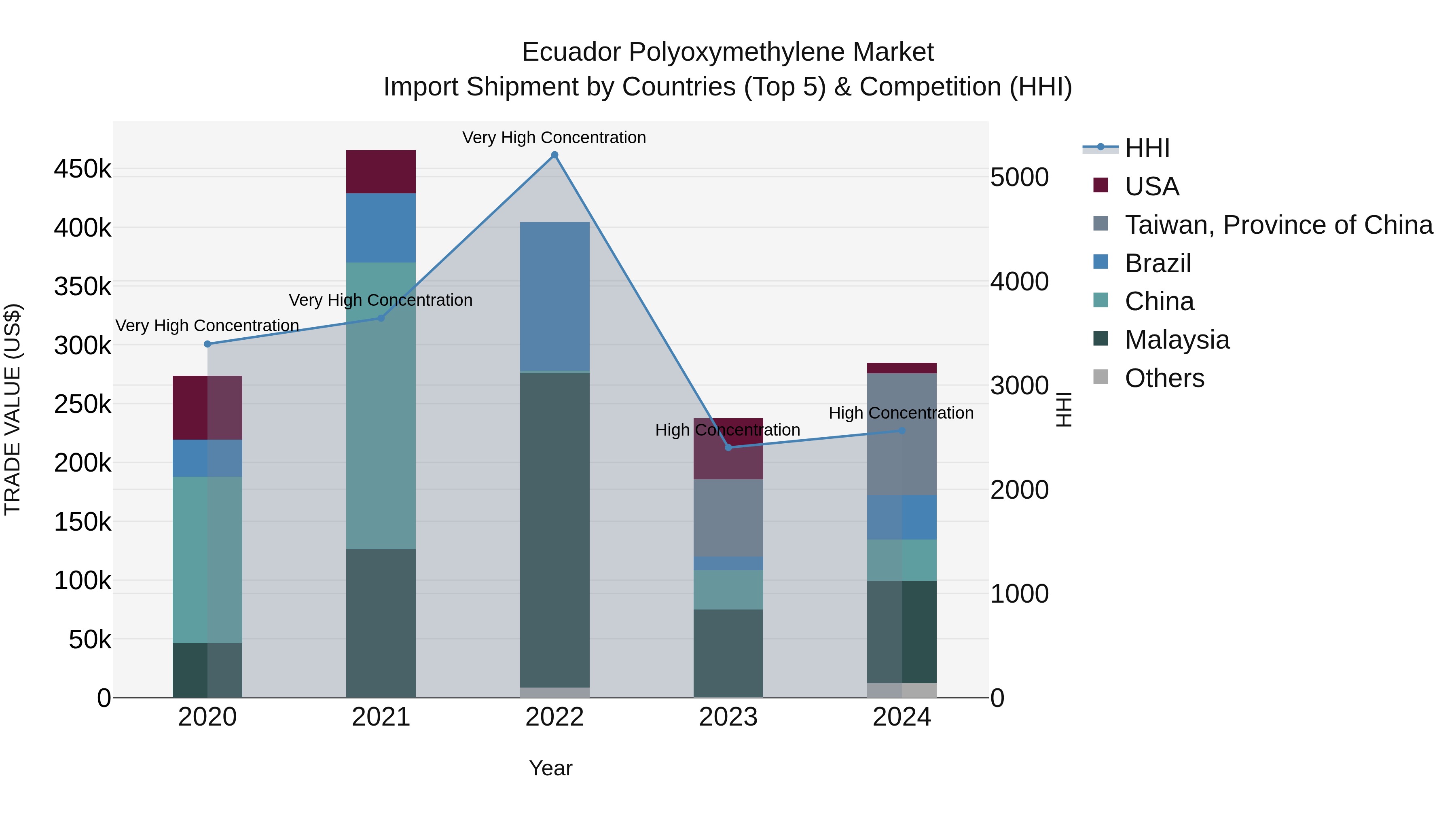 Ecuador Polyoxymethylene Market Top 5 Importing Countries and Market Competition (HHI) Analysis