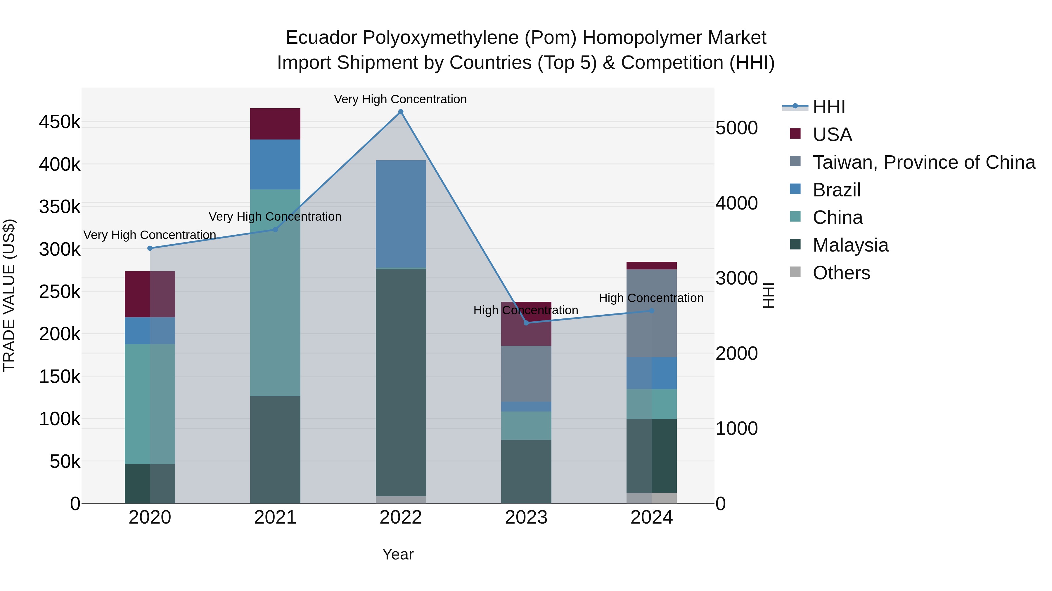 Ecuador Polyoxymethylene (Pom) Homopolymer Market Top 5 Importing Countries and Market Competition (HHI) Analysis
