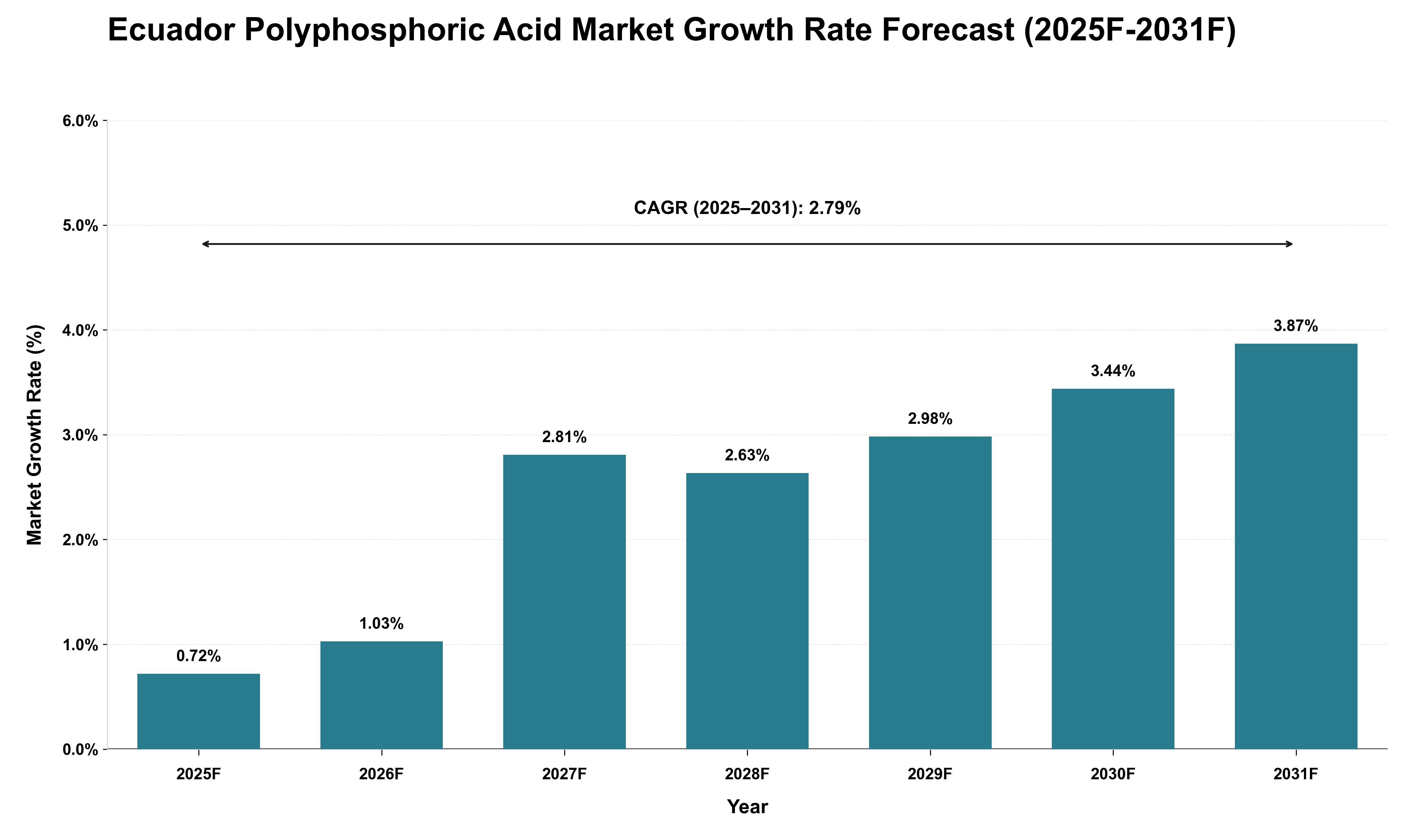 Ecuador Polyphosphoric Acid Market Growth Rate Analysis (2025 - 2031)