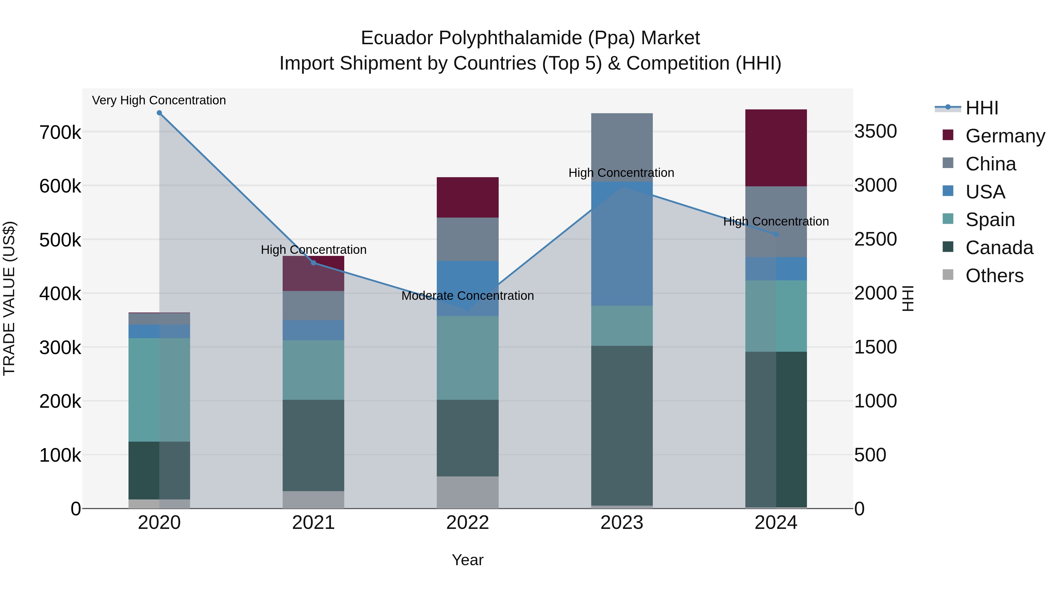 Ecuador Polyphthalamide (Ppa) Market Top 5 Importing Countries and Market Competition (HHI) Analysis