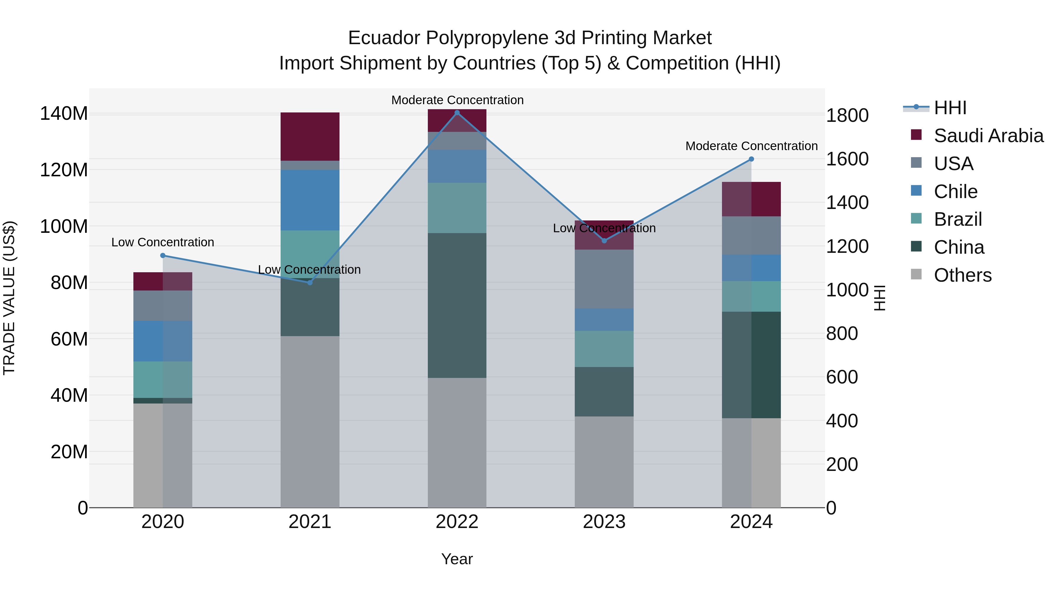 Ecuador Polypropylene 3d Printing Market Top 5 Importing Countries and Market Competition (HHI) Analysis