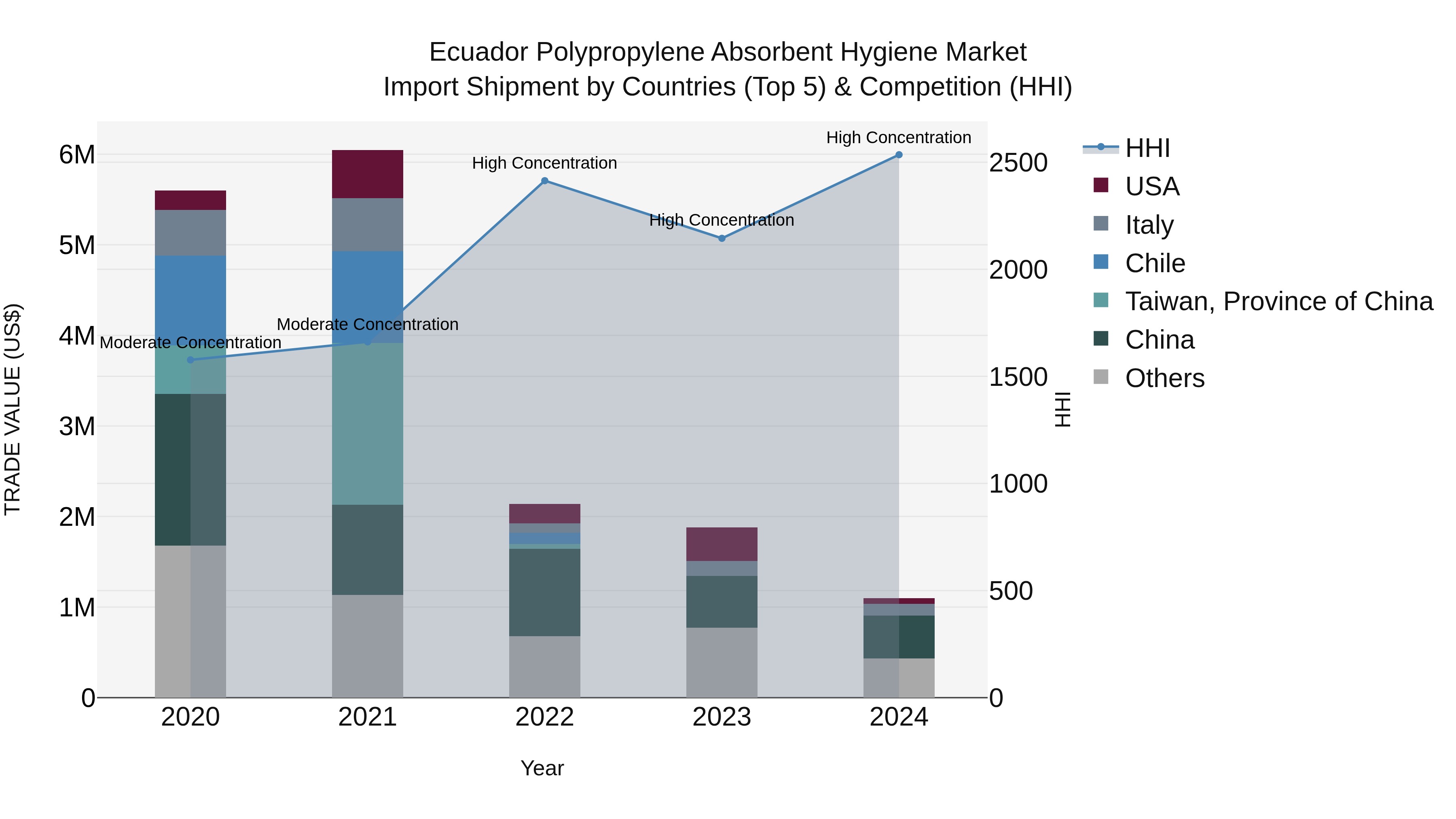 Ecuador Polypropylene Absorbent Hygiene Market Top 5 Importing Countries and Market Competition (HHI) Analysis