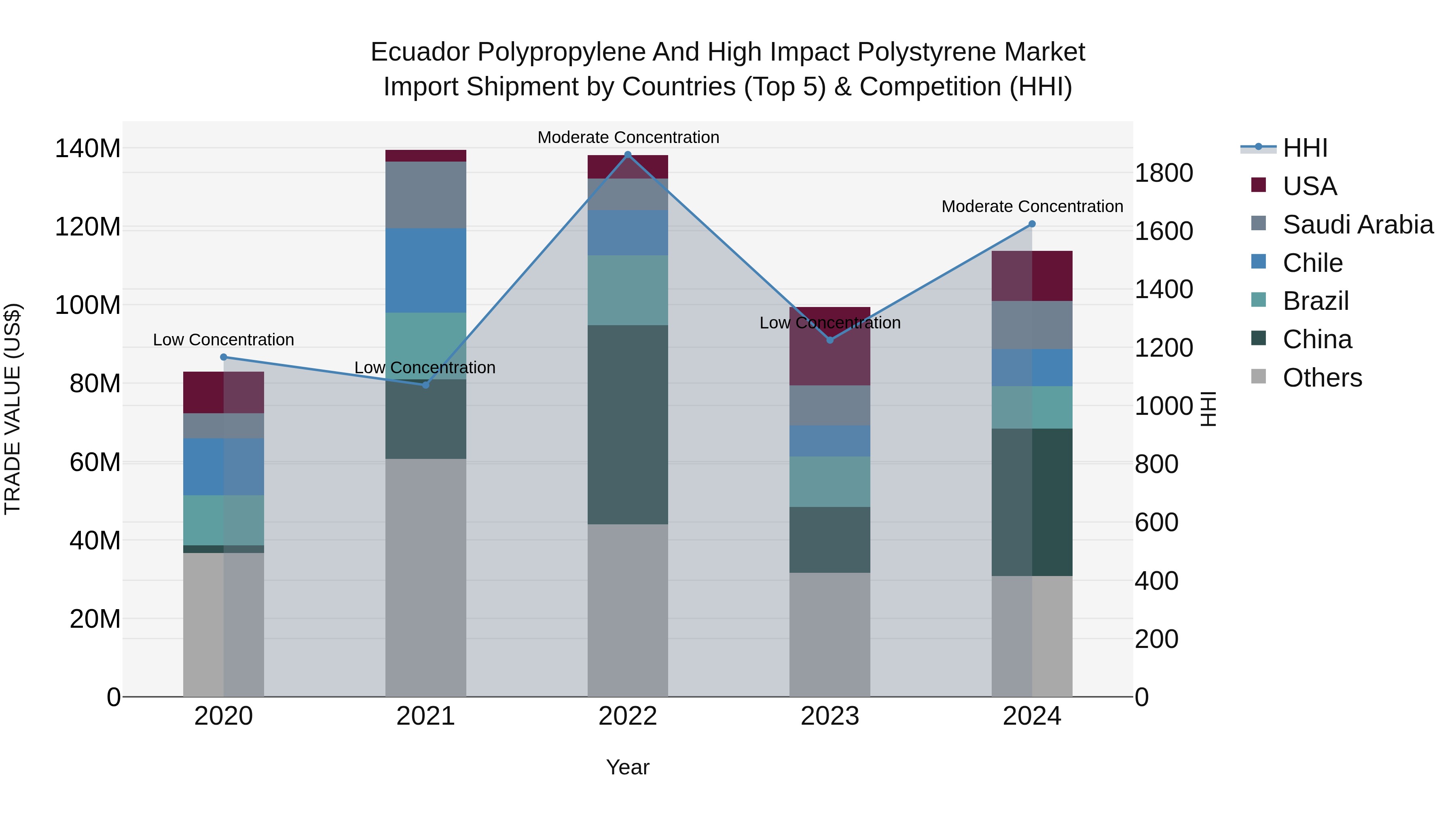 Ecuador Polypropylene and High Impact Polystyrene Market Top 5 Importing Countries and Market Competition (HHI) Analysis