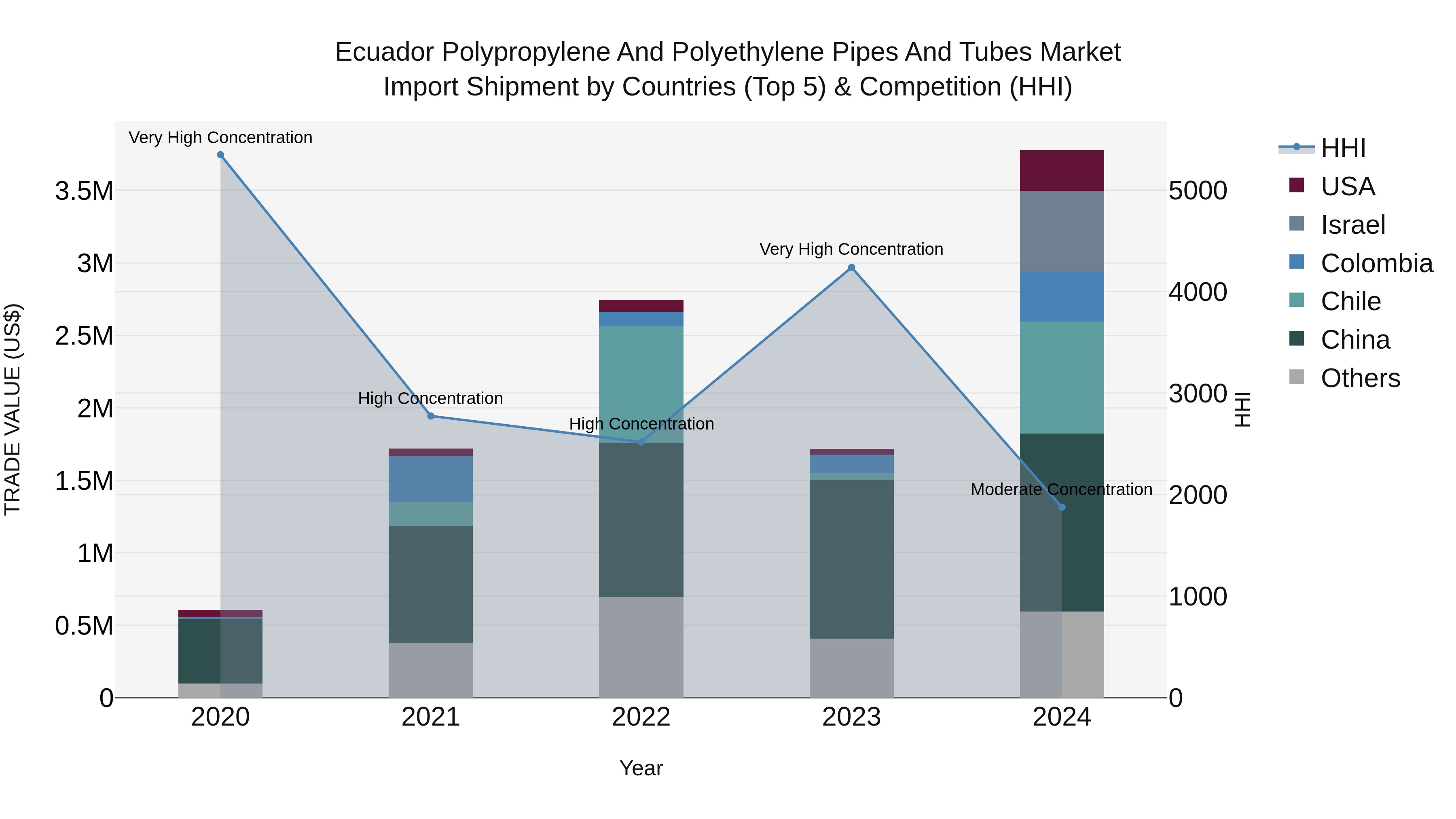 Ecuador Polypropylene and Polyethylene Pipes and Tubes Market Top 5 Importing Countries and Market Competition (HHI) Analysis