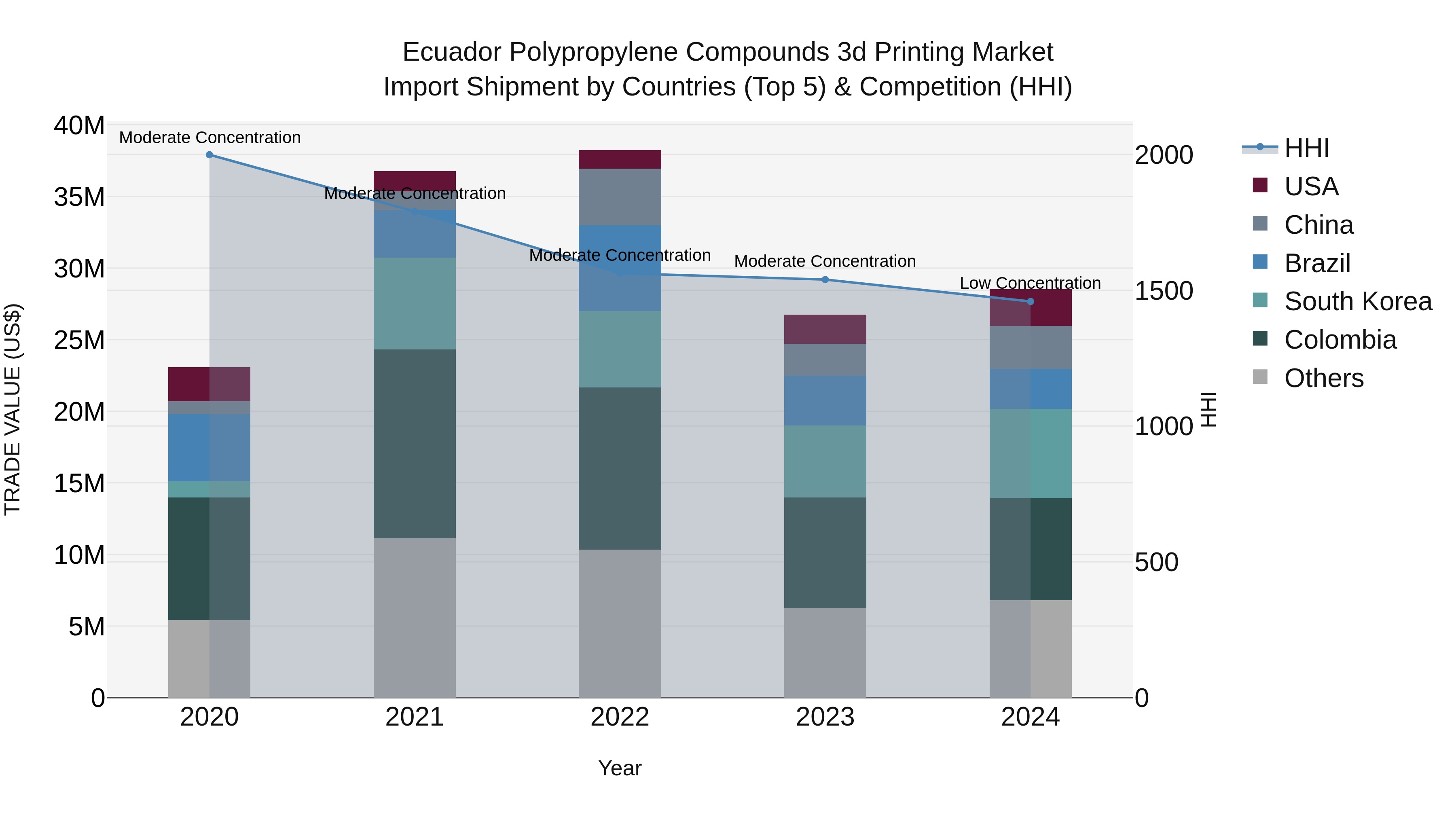 Ecuador Polypropylene Compounds 3d Printing Market Top 5 Importing Countries and Market Competition (HHI) Analysis