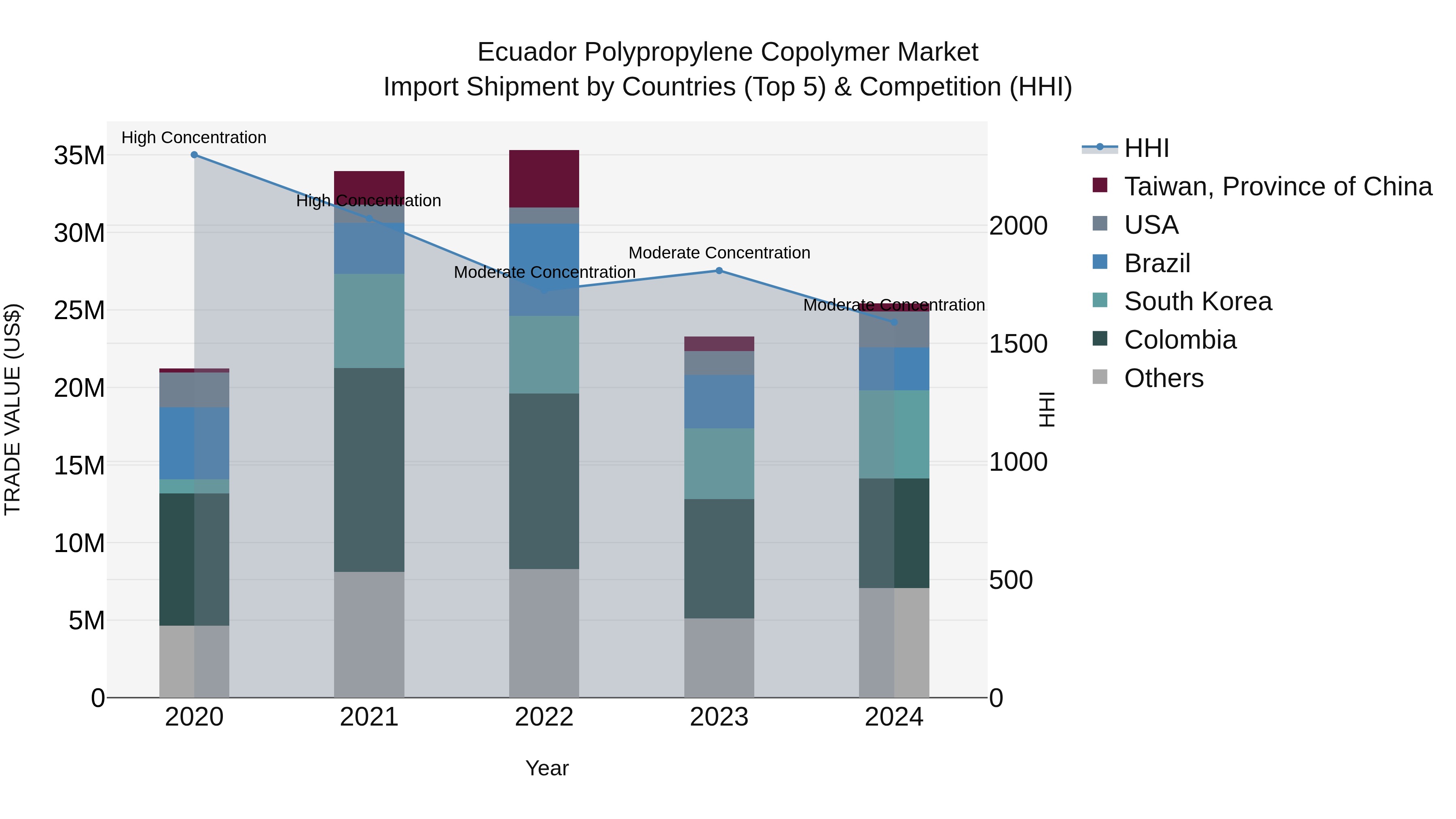 Ecuador Polypropylene Copolymer Market Top 5 Importing Countries and Market Competition (HHI) Analysis