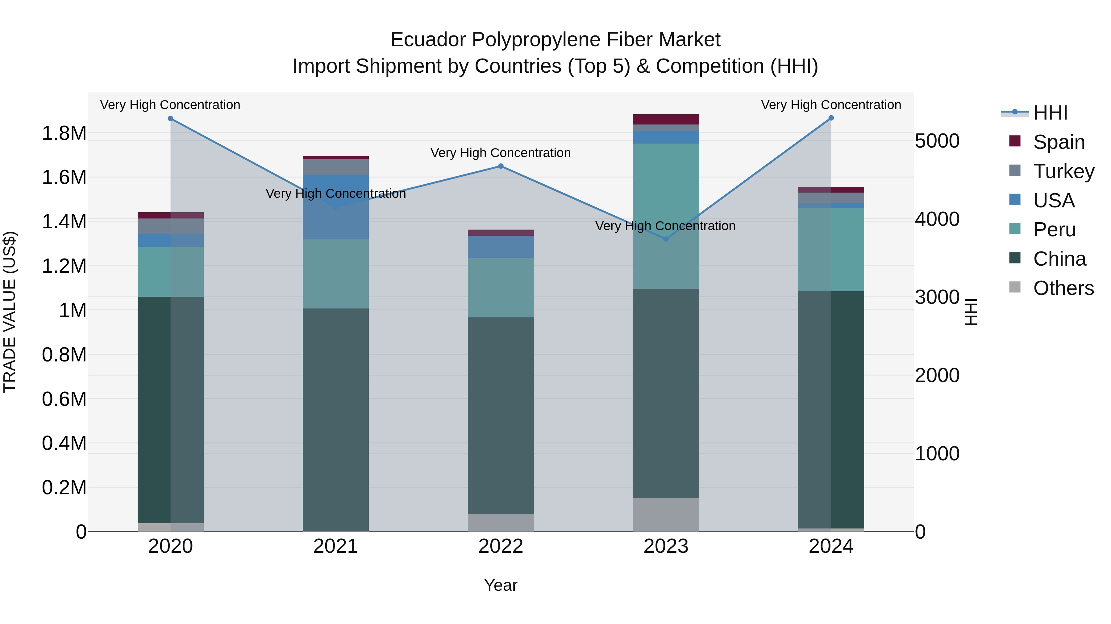 Ecuador Polypropylene Fiber Market Top 5 Importing Countries and Market Competition (HHI) Analysis