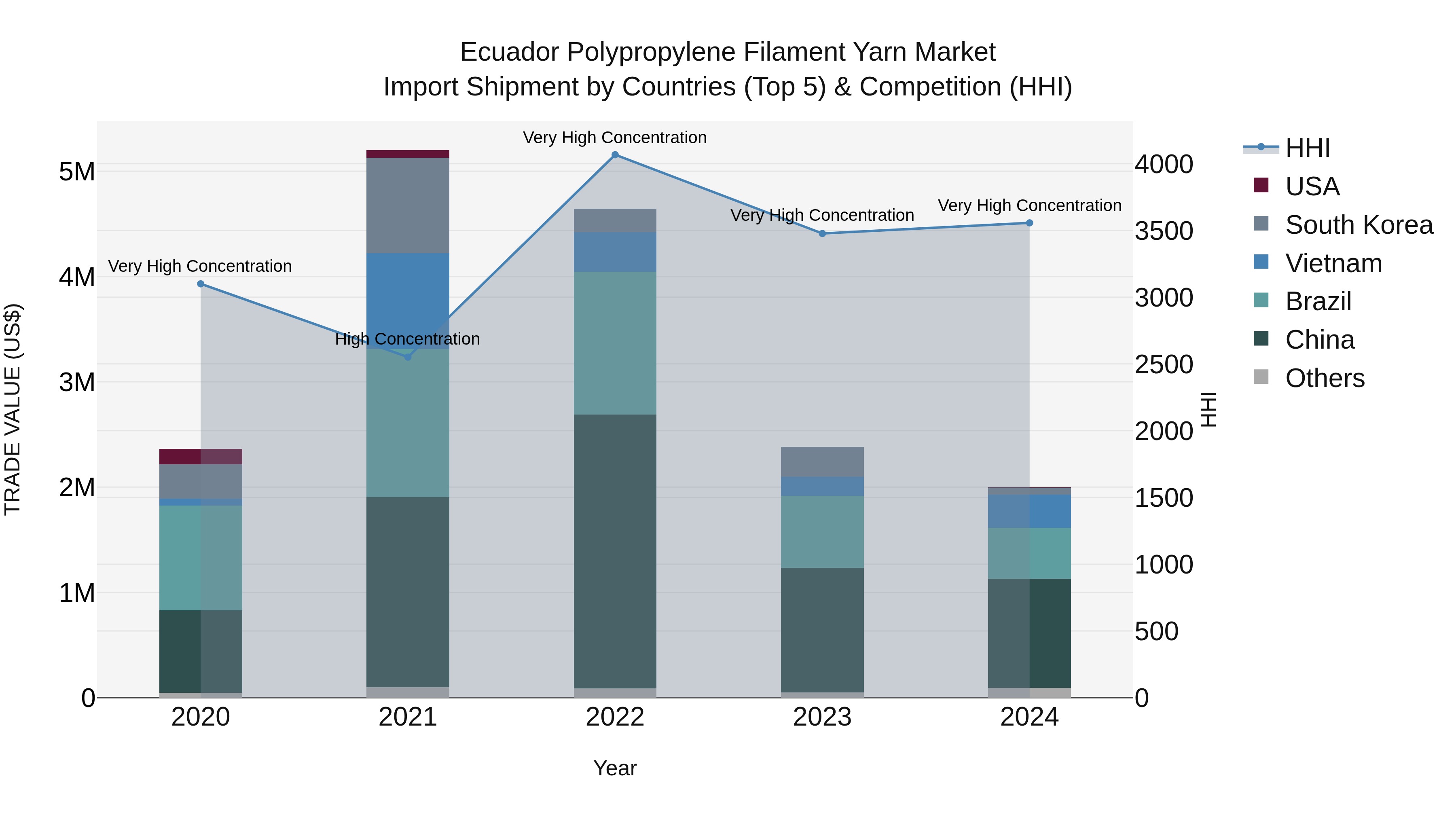 Ecuador Polypropylene Filament Yarn Market Top 5 Importing Countries and Market Competition (HHI) Analysis