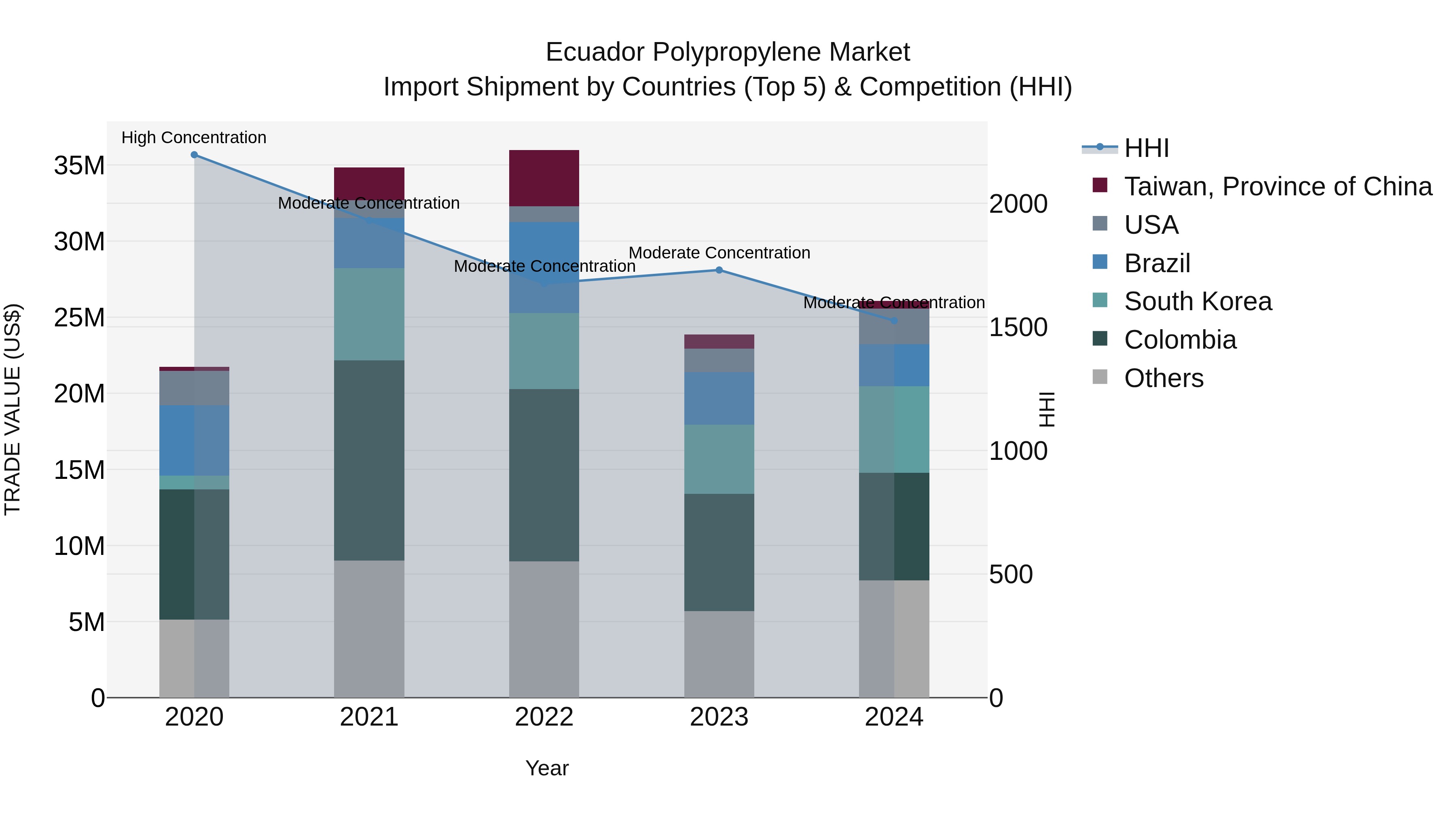Ecuador Polypropylene Market Top 5 Importing Countries and Market Competition (HHI) Analysis