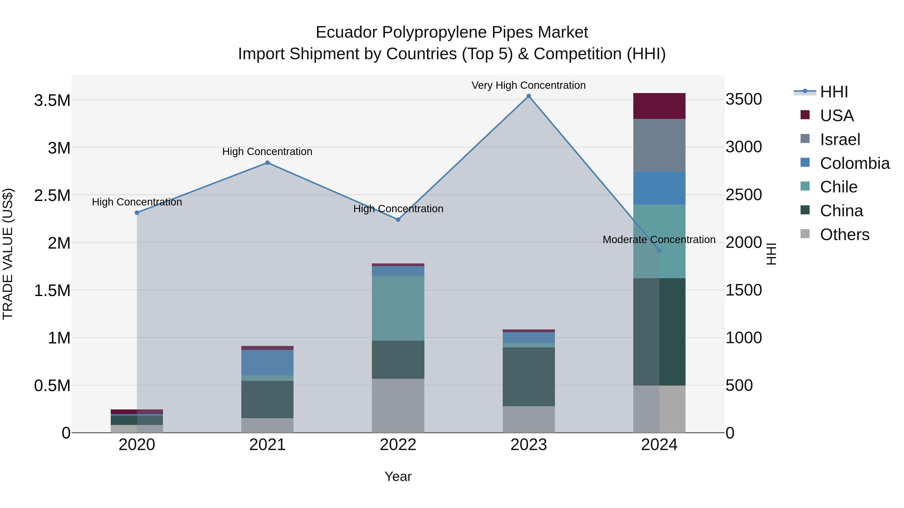 Ecuador Polypropylene Pipes Market Top 5 Importing Countries and Market Competition (HHI) Analysis