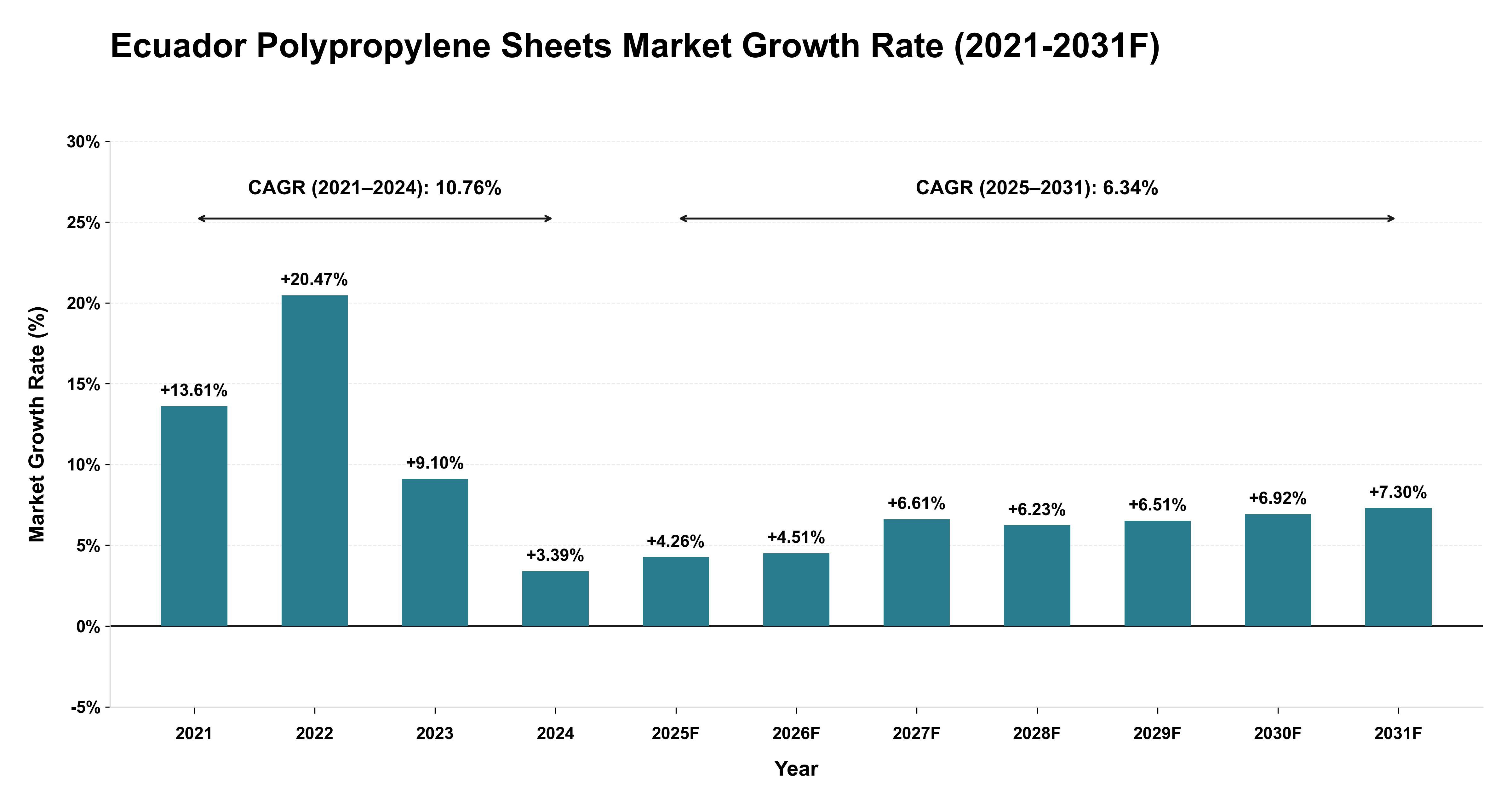 Ecuador Polypropylene Sheets Market Year-wise Growth Rate (2021-2031F)