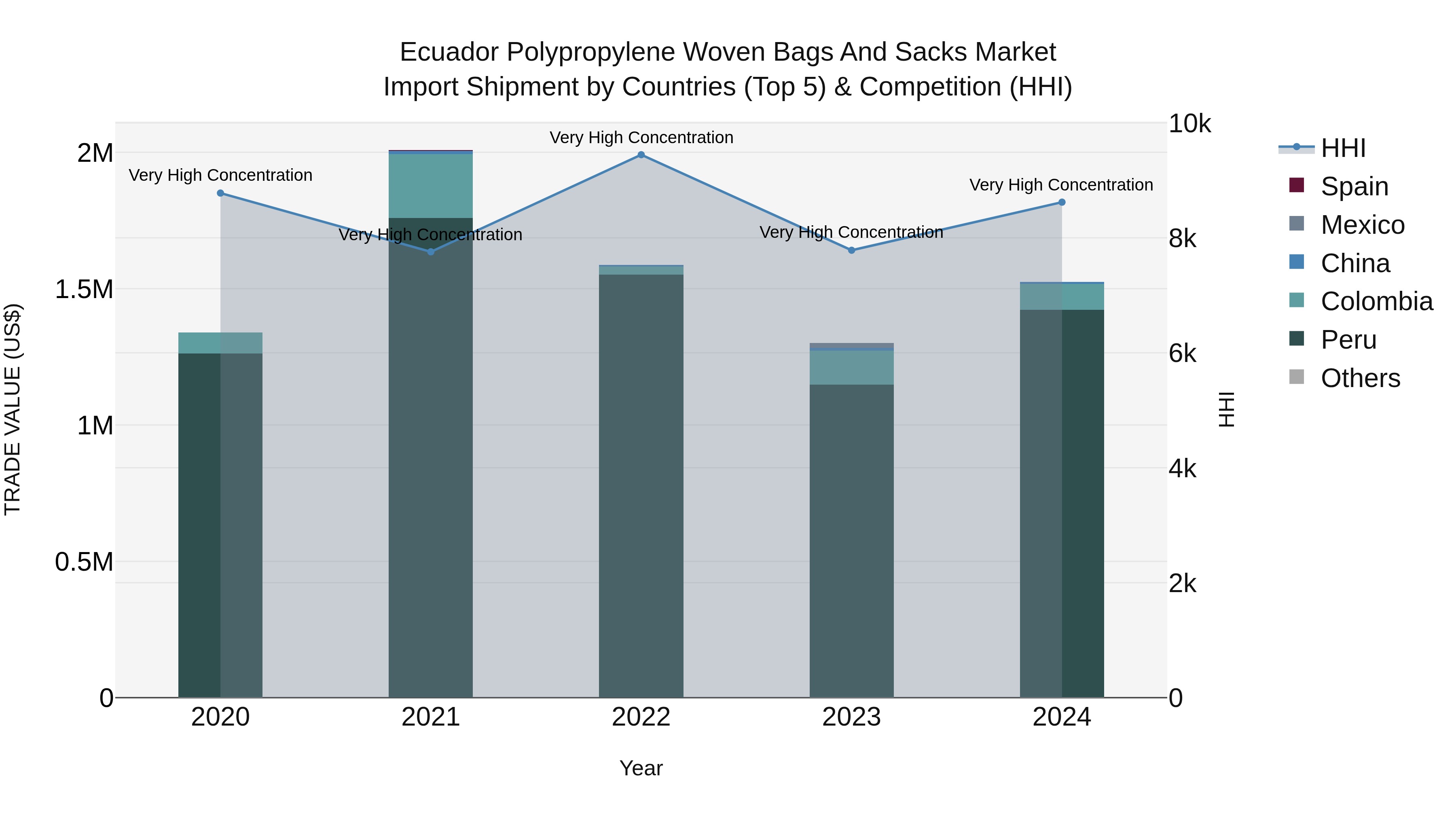Ecuador Polypropylene Woven Bags and Sacks Market Top 5 Importing Countries and Market Competition (HHI) Analysis