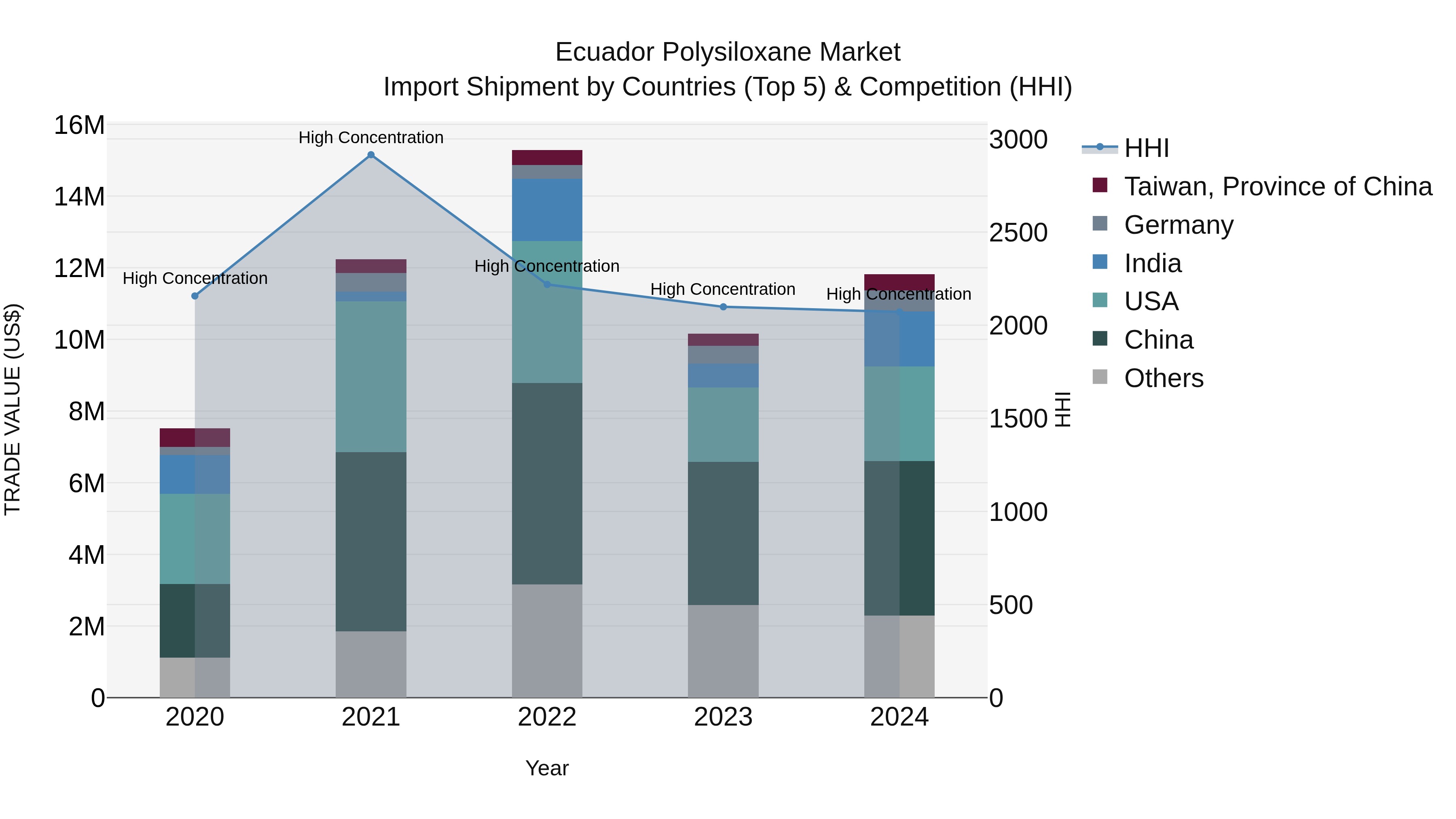 Ecuador Polysiloxane Market Top 5 Importing Countries and Market Competition (HHI) Analysis