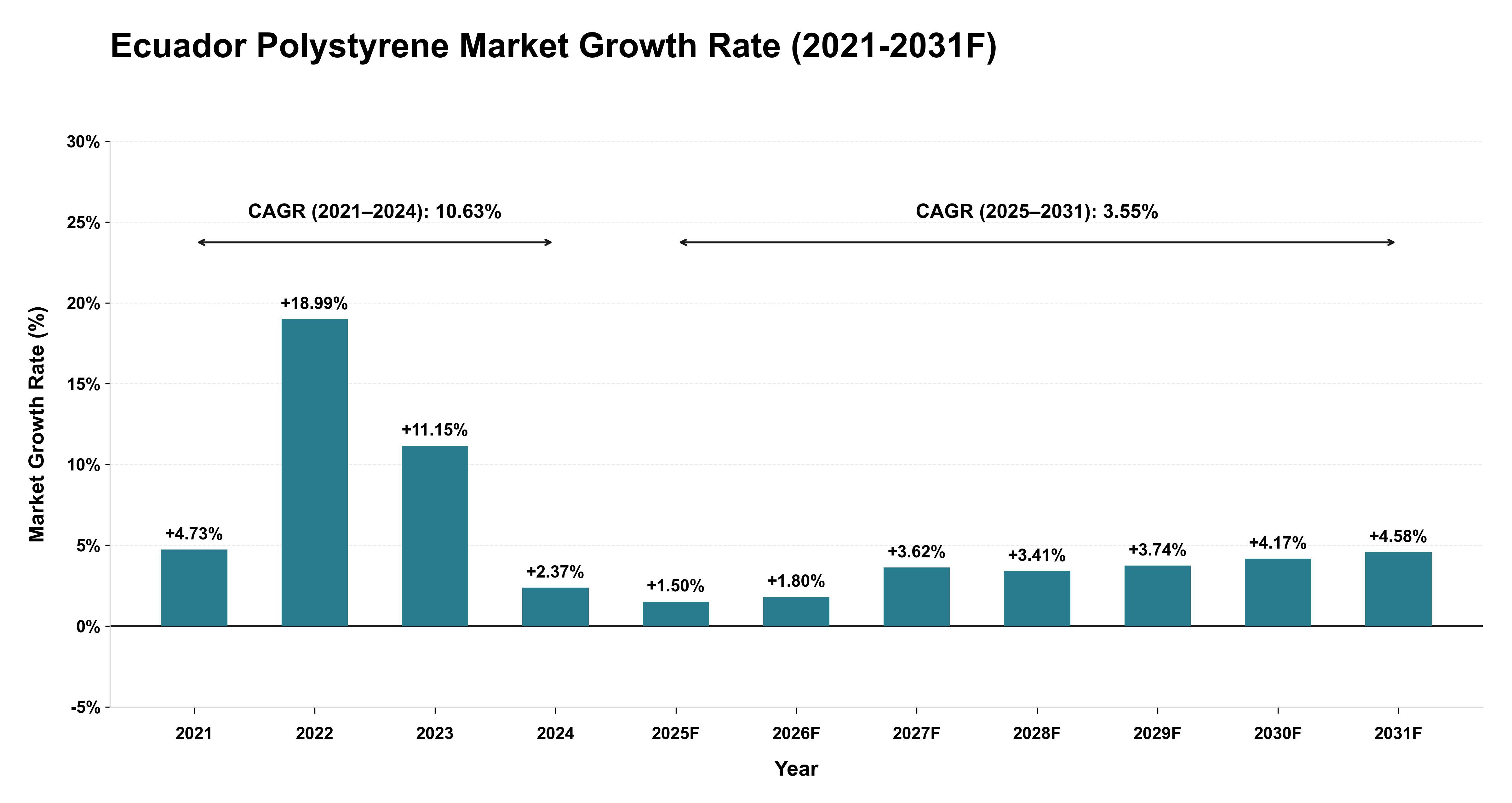 Ecuador Polystyrene Market Year-wise Growth Rate (2021-2031F)