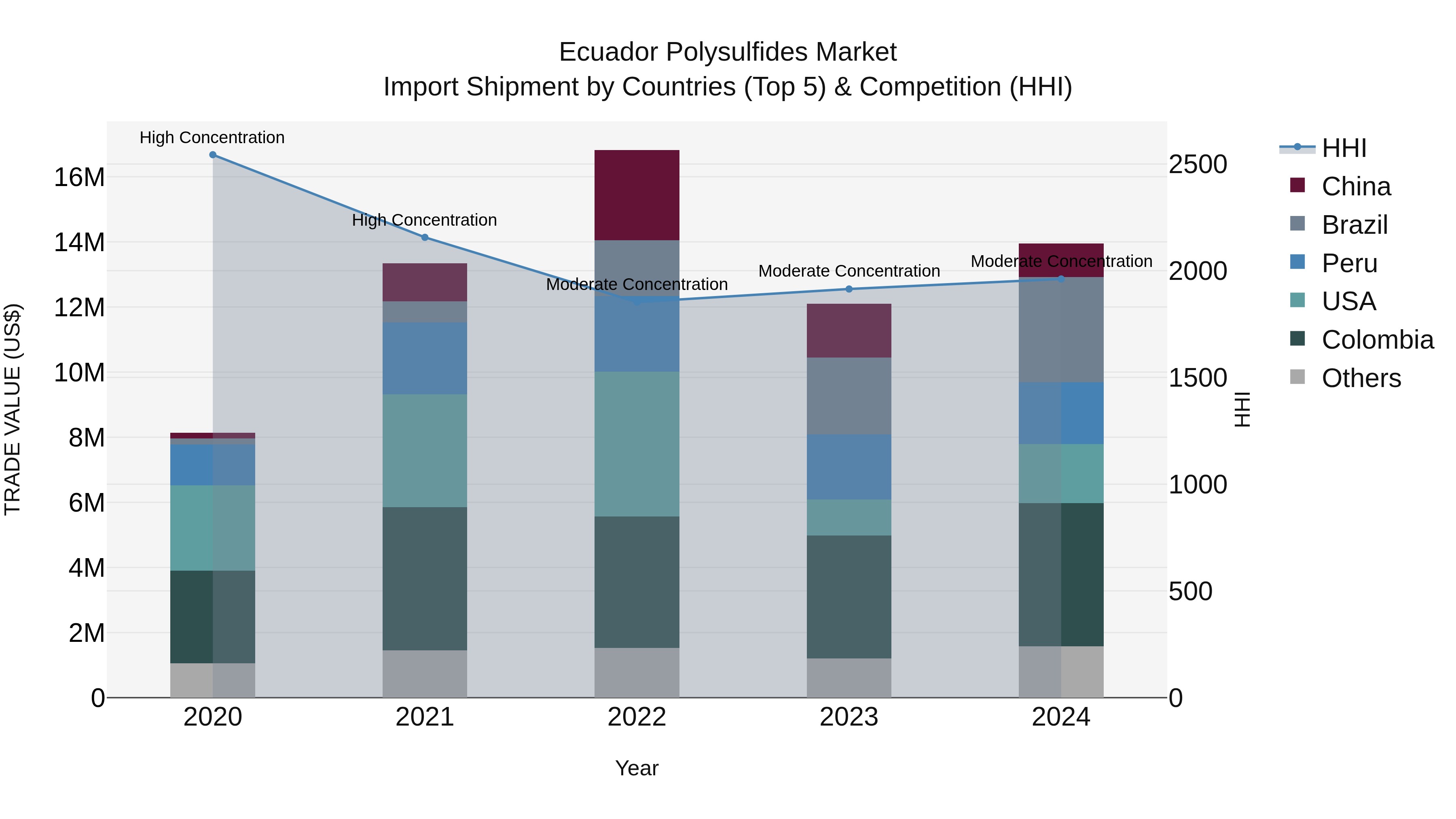 Ecuador Polysulfides Market Top 5 Importing Countries and Market Competition (HHI) Analysis