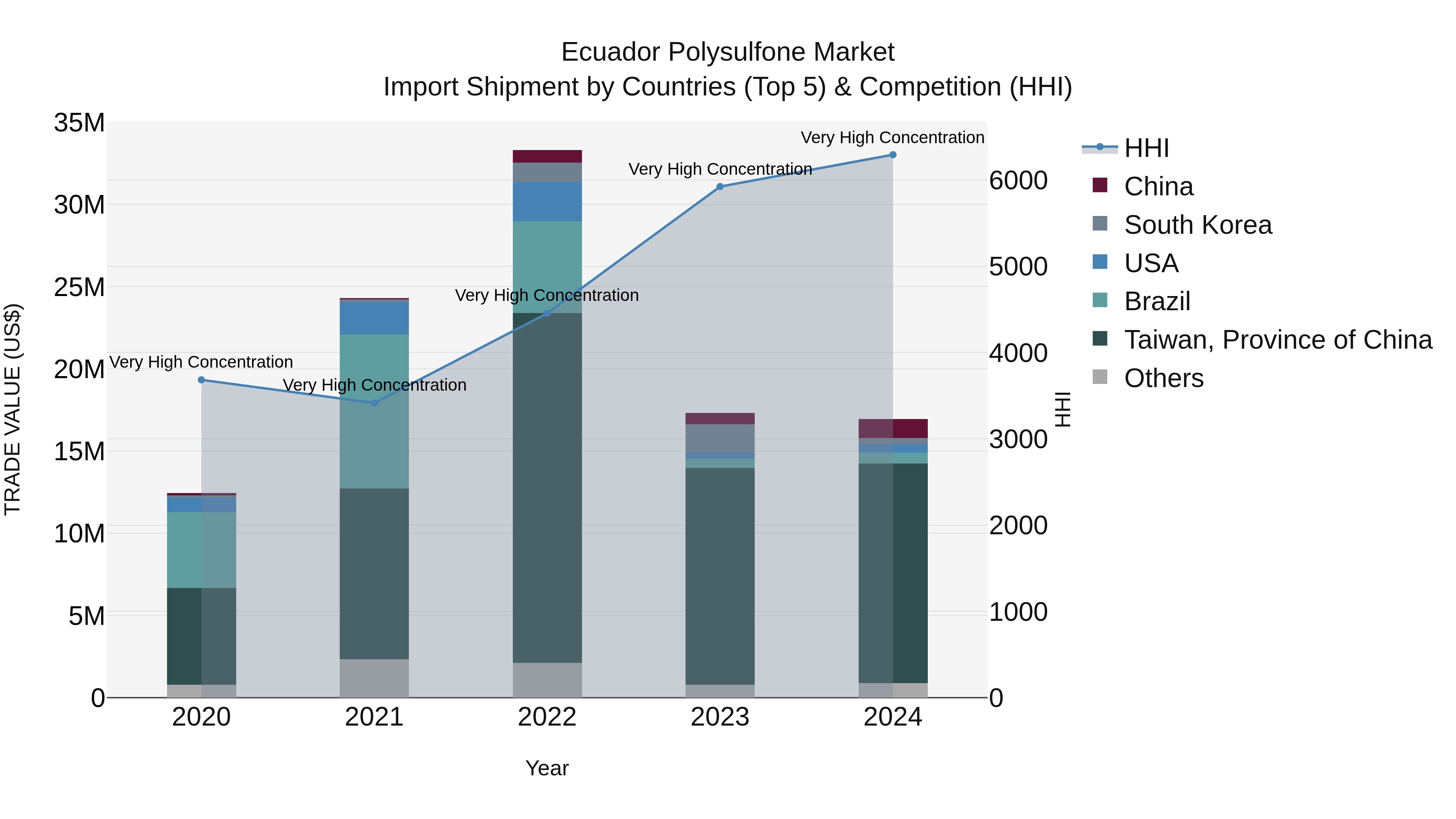 Ecuador Polysulfone Market Top 5 Importing Countries and Market Competition (HHI) Analysis