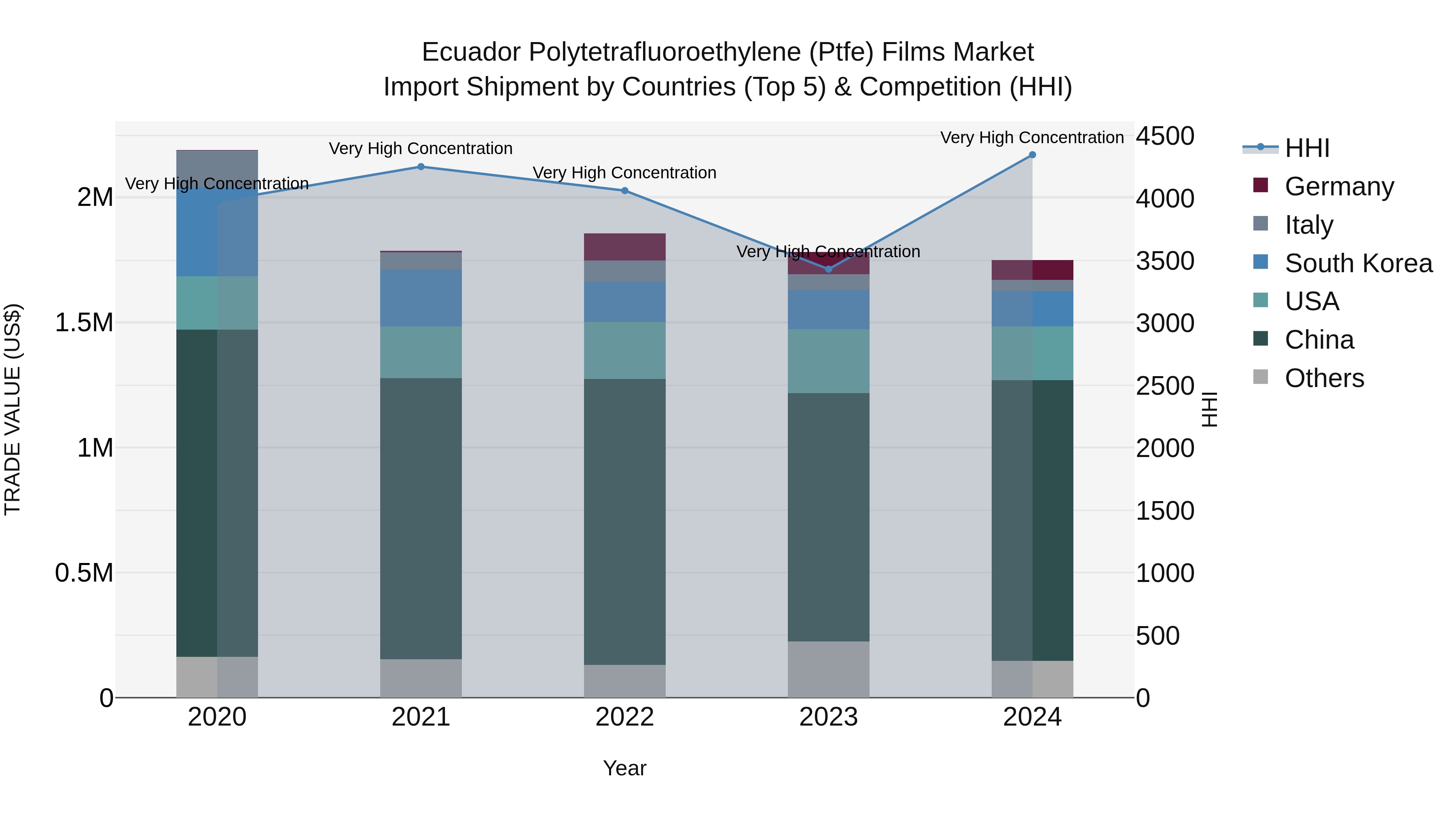 Ecuador Polytetrafluoroethylene (Ptfe) Films Market Top 5 Importing Countries and Market Competition (HHI) Analysis