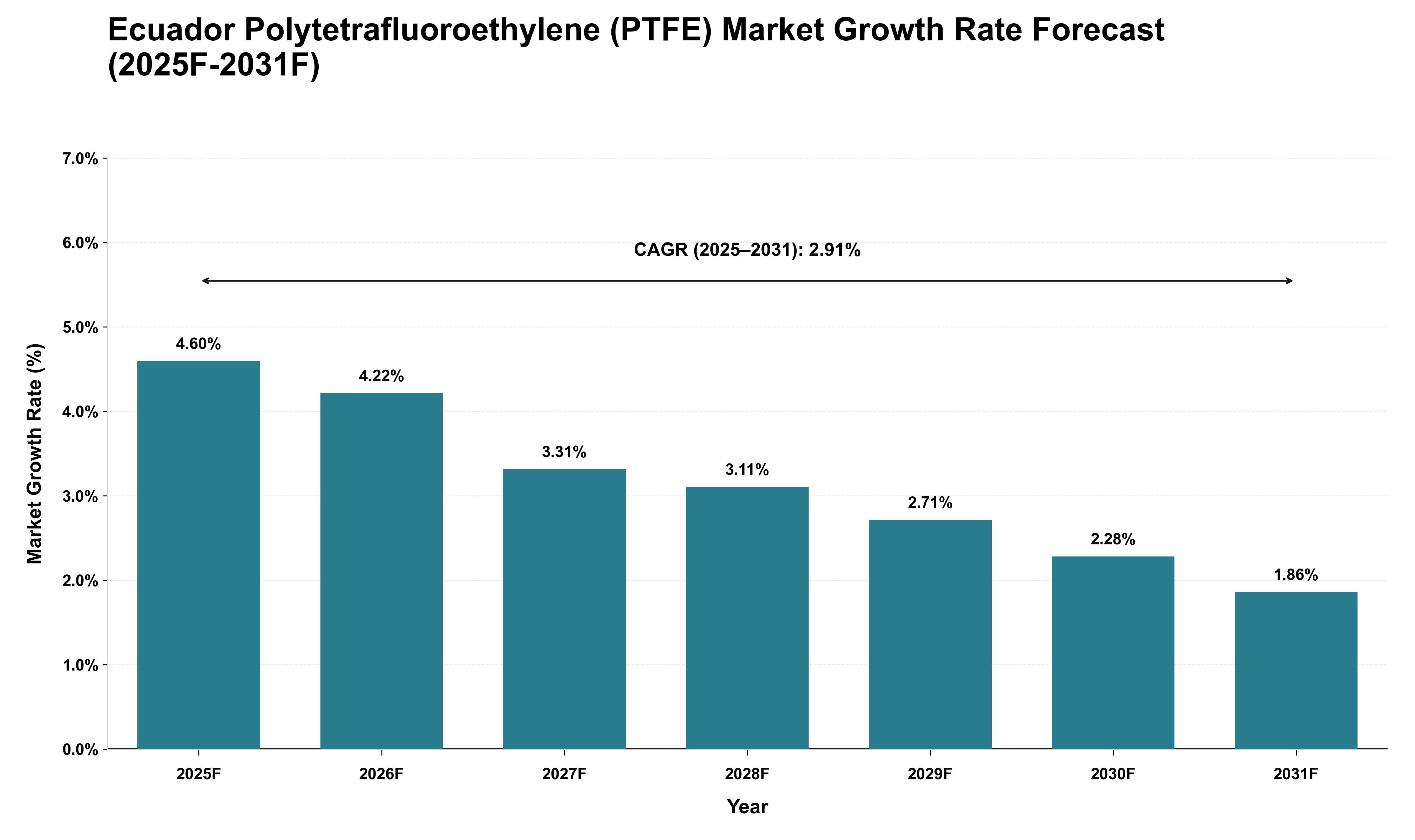 Ecuador Polytetrafluoroethylene (PTFE) Market Growth Rate Analysis (2025 - 2031)