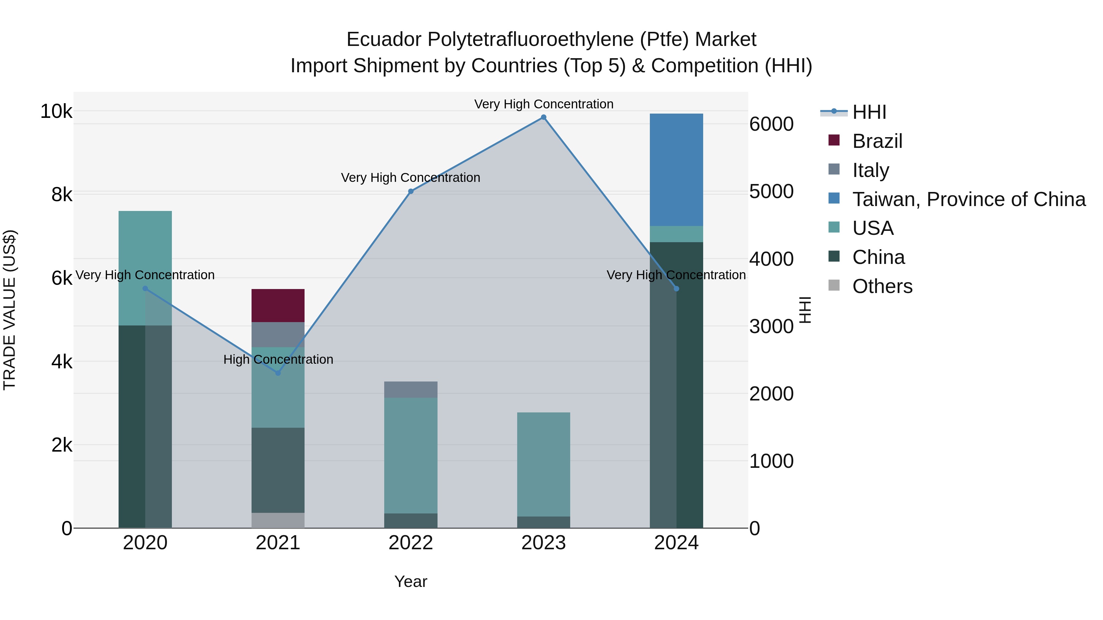 Ecuador Polytetrafluoroethylene (Ptfe) Market Top 5 Importing Countries and Market Competition (HHI) Analysis