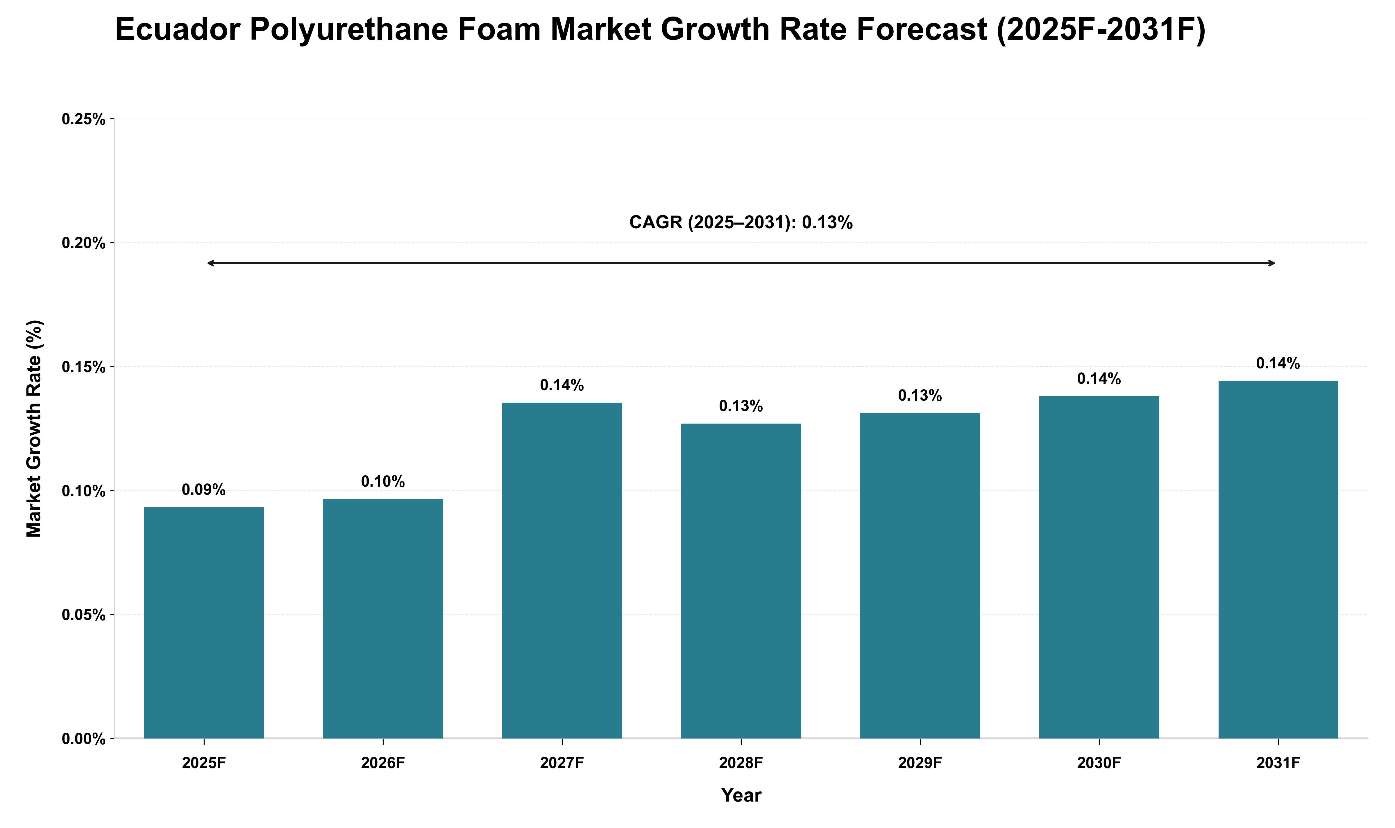 Ecuador Polyurethane Foam Market Growth Rate Analysis (2025 - 2031)