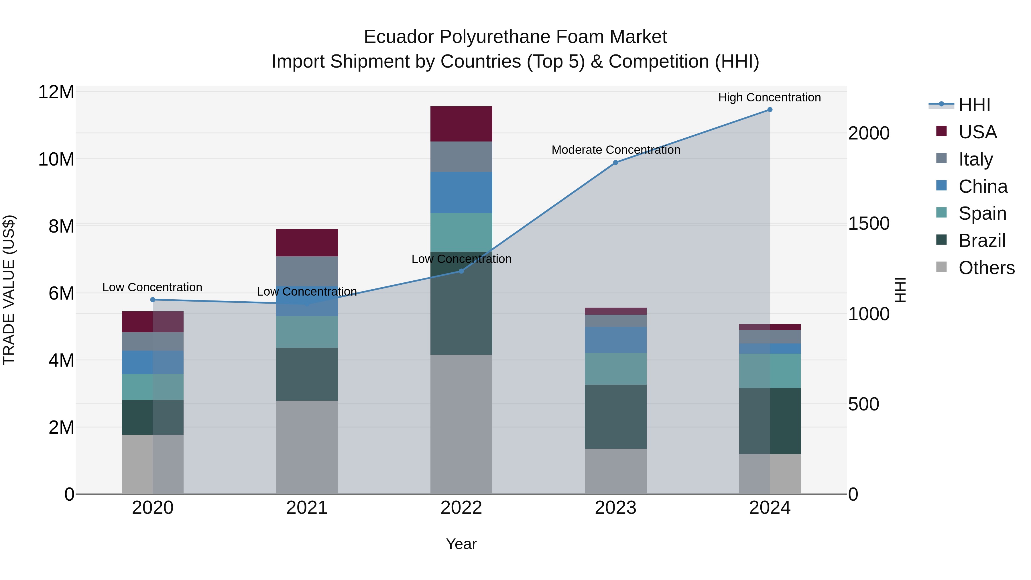 Ecuador Polyurethane Foam Market Top 5 Importing Countries and Market Competition (HHI) Analysis