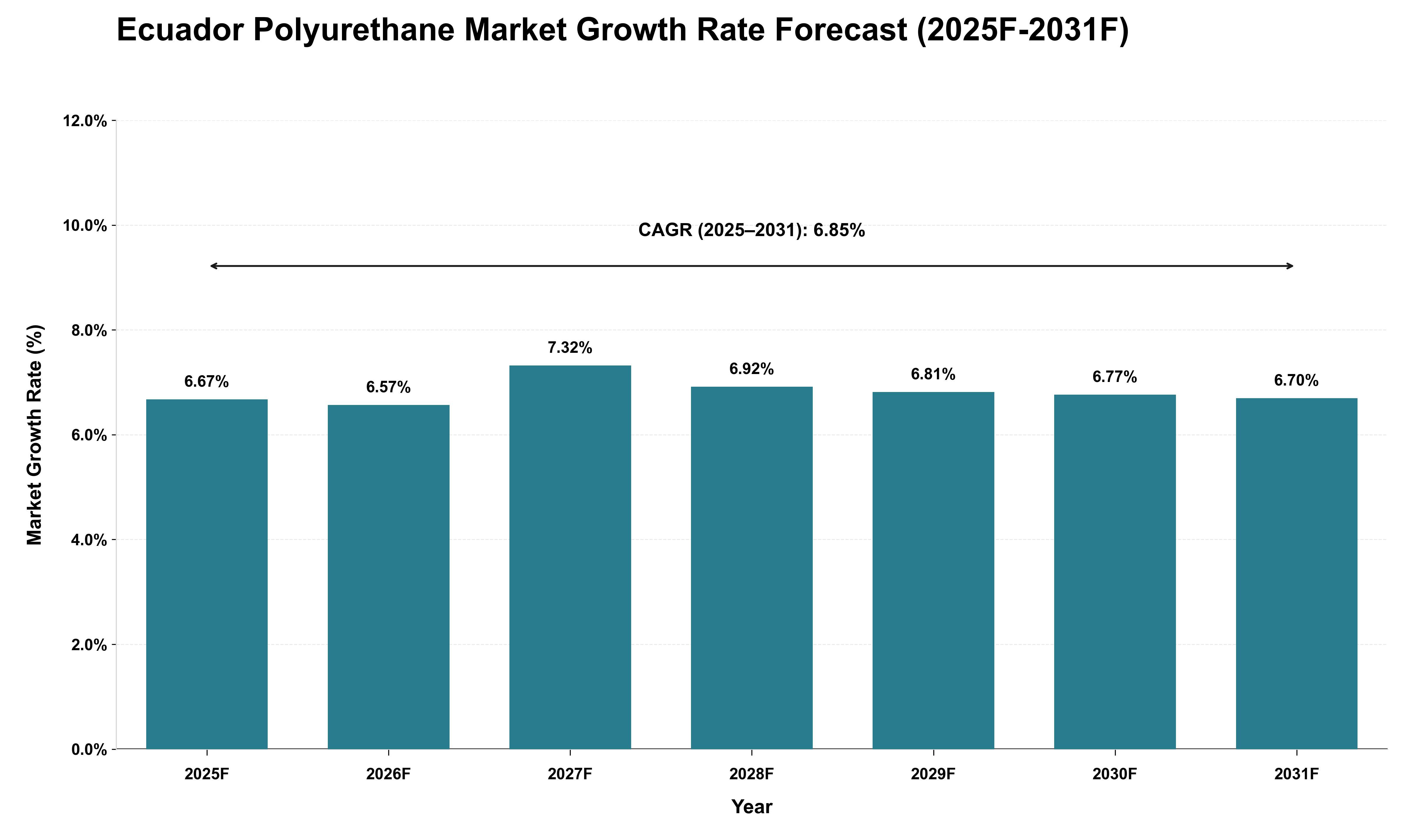 Ecuador Polyurethane Market Growth Rate Analysis (2025 - 2031)