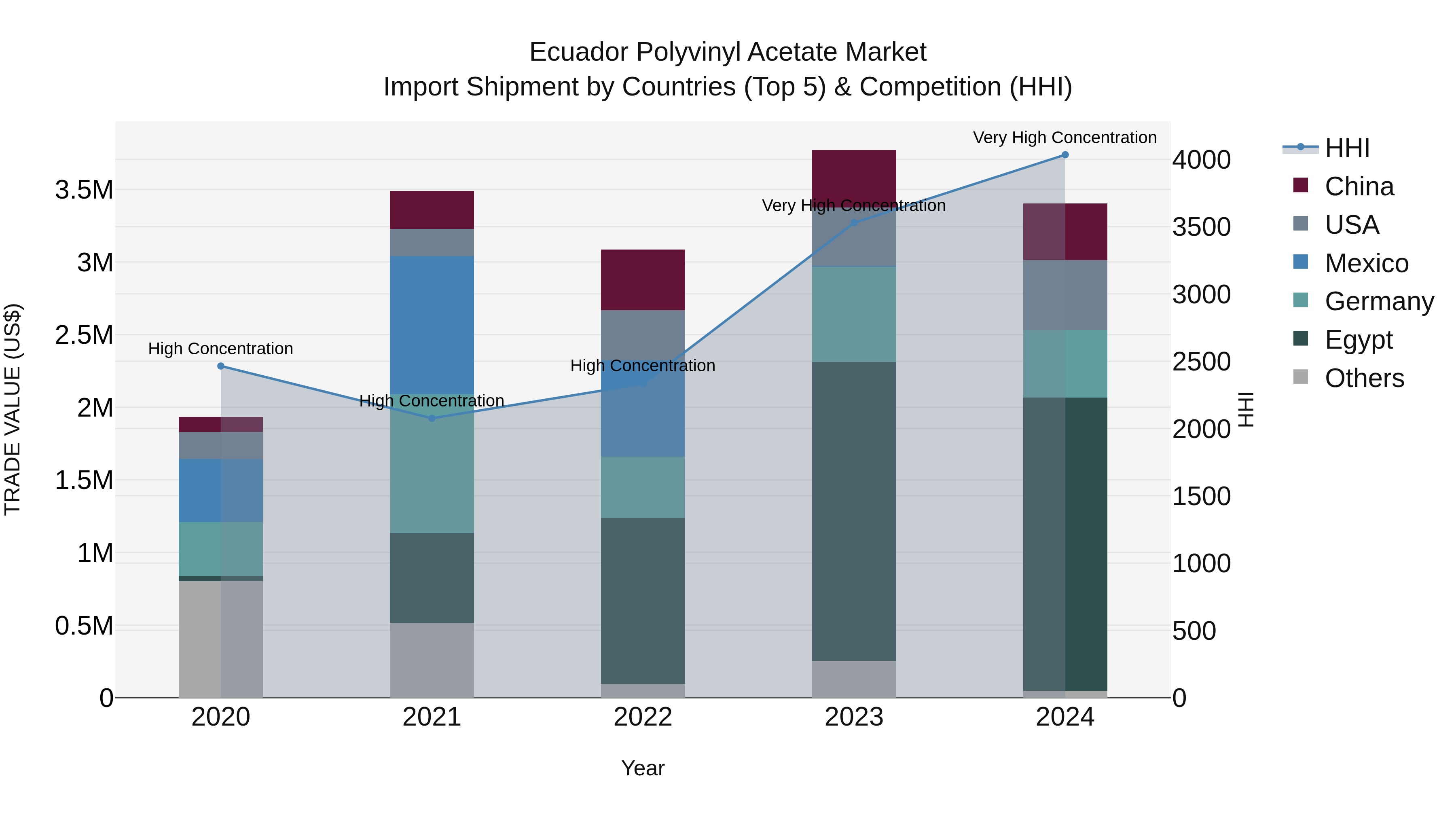 Ecuador Polyvinyl Acetate Market Top 5 Importing Countries and Market Competition (HHI) Analysis