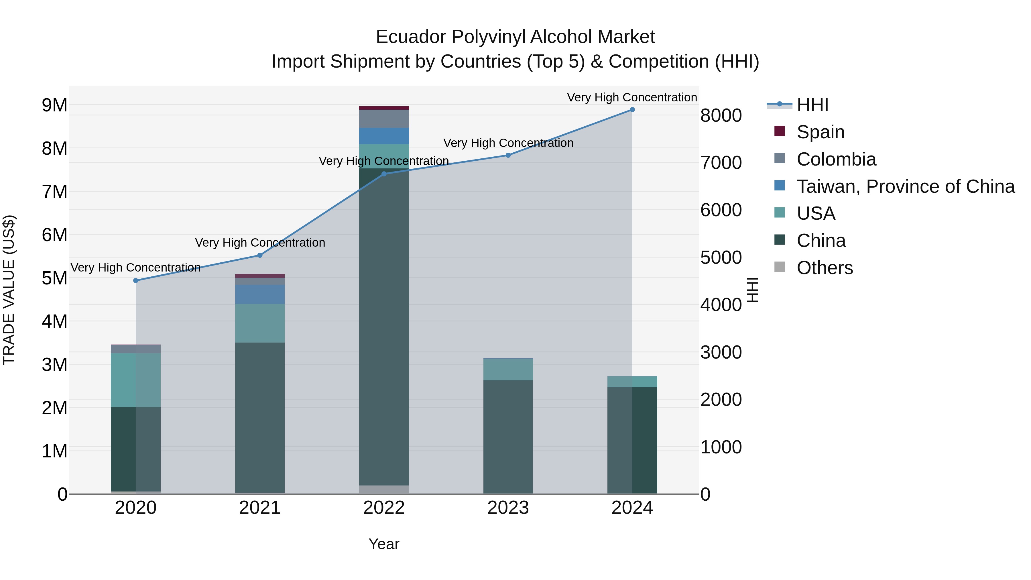Ecuador Polyvinyl Alcohol Market Top 5 Importing Countries and Market Competition (HHI) Analysis