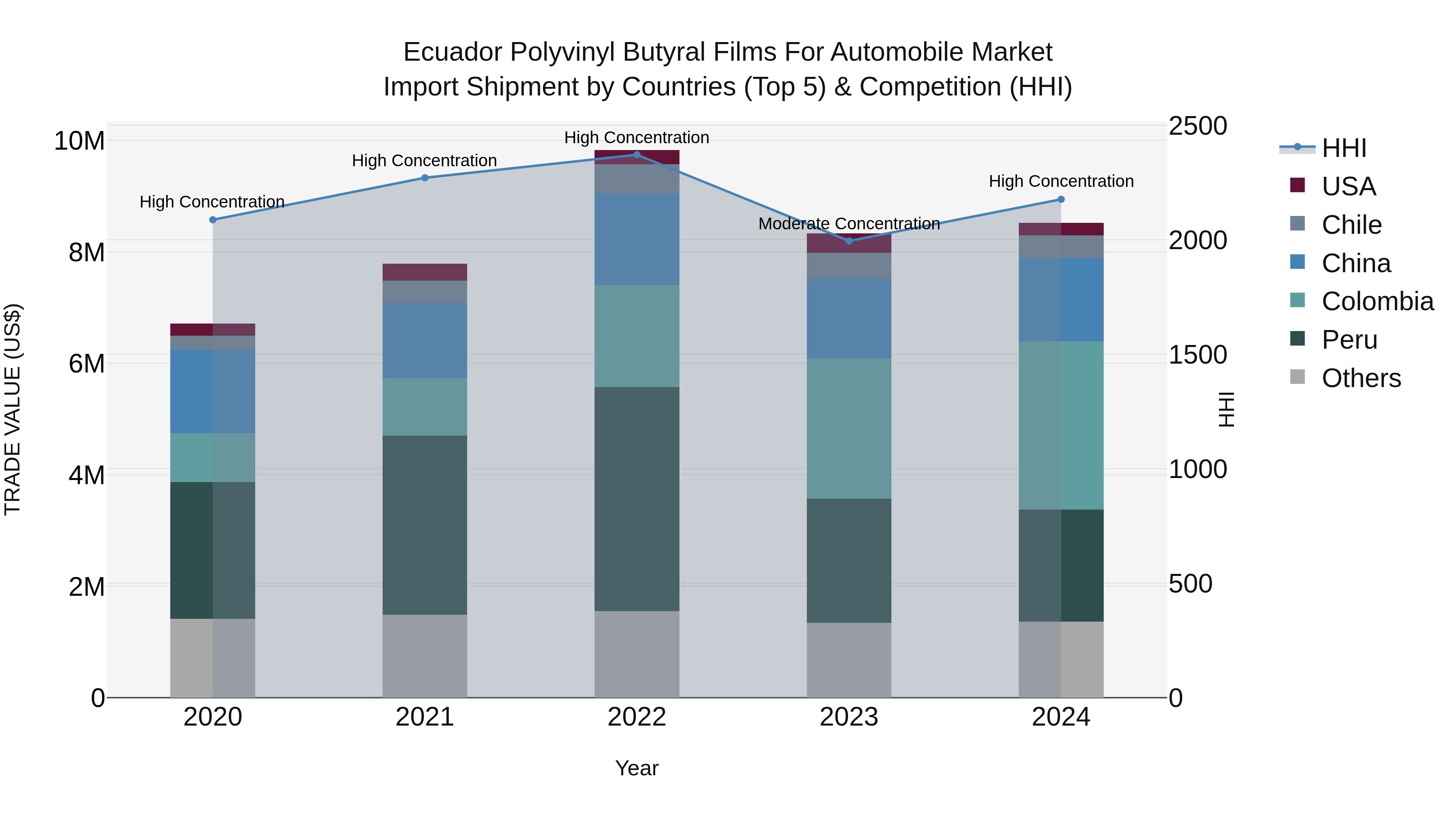 Ecuador Polyvinyl Butyral Films for Automobile Market Top 5 Importing Countries and Market Competition (HHI) Analysis